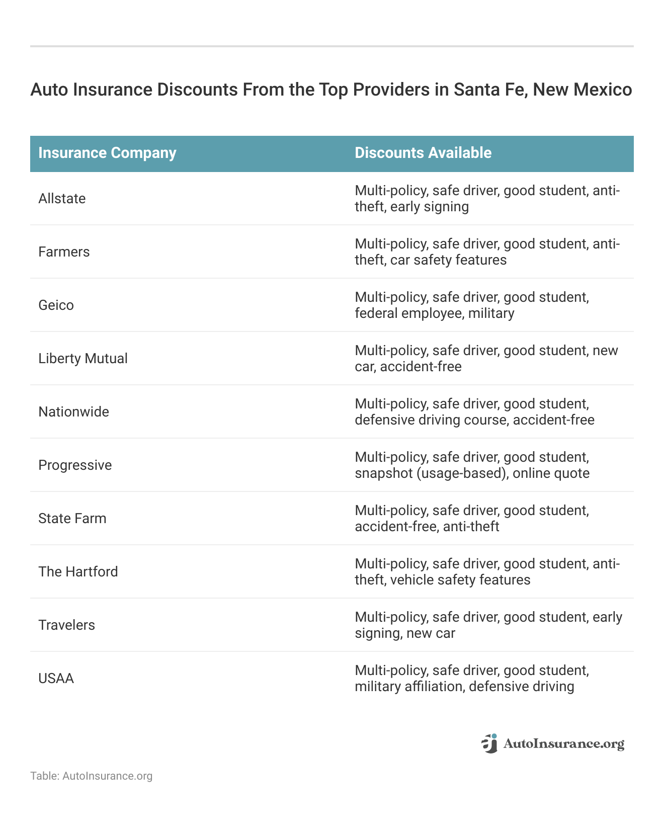 <h3>Auto Insurance Discounts From the Top Providers in Santa Fe, New Mexico</h3> 