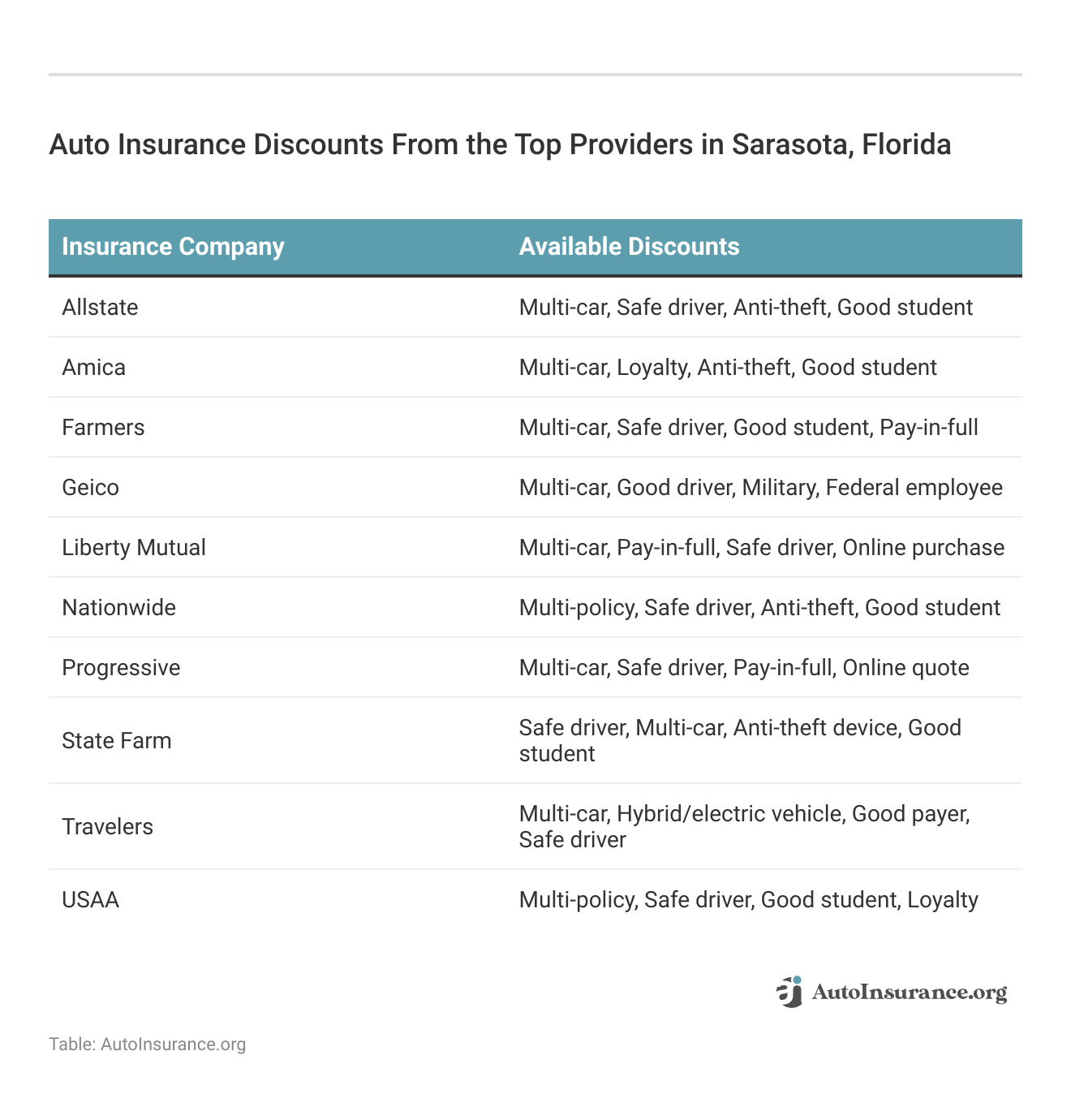 <h3>Auto Insurance Discounts From the Top Providers in Sarasota, Florida</h3>