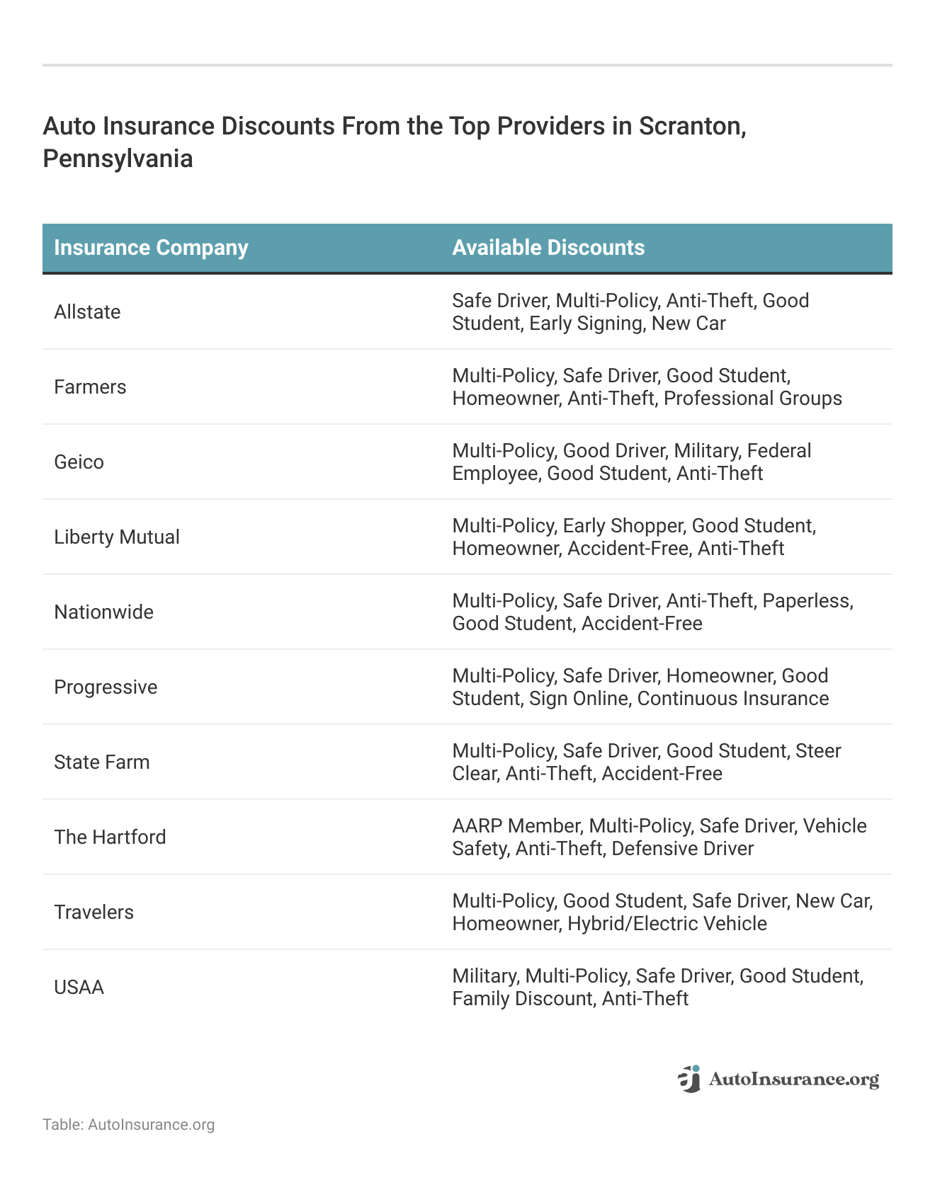 <h3>Auto Insurance Discounts From the Top Providers in Scranton, Pennsylvania</h3>
