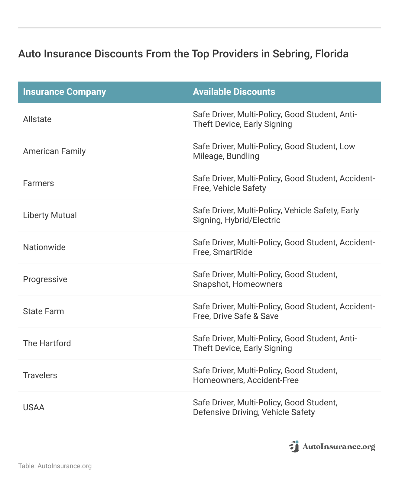 <h3>Auto Insurance Discounts From the Top Providers in Sebring, Florida</h3>