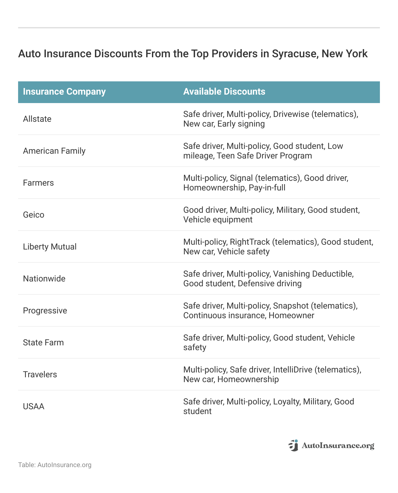 <h3>Auto Insurance Discounts From the Top Providers in Syracuse, New York</h3>