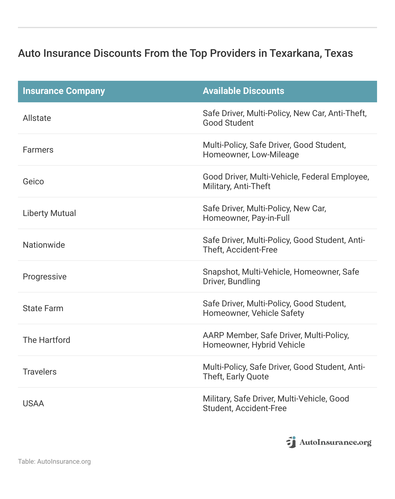 <h3>Auto Insurance Discounts From the Top Providers in Texarkana, Texas</h3> 