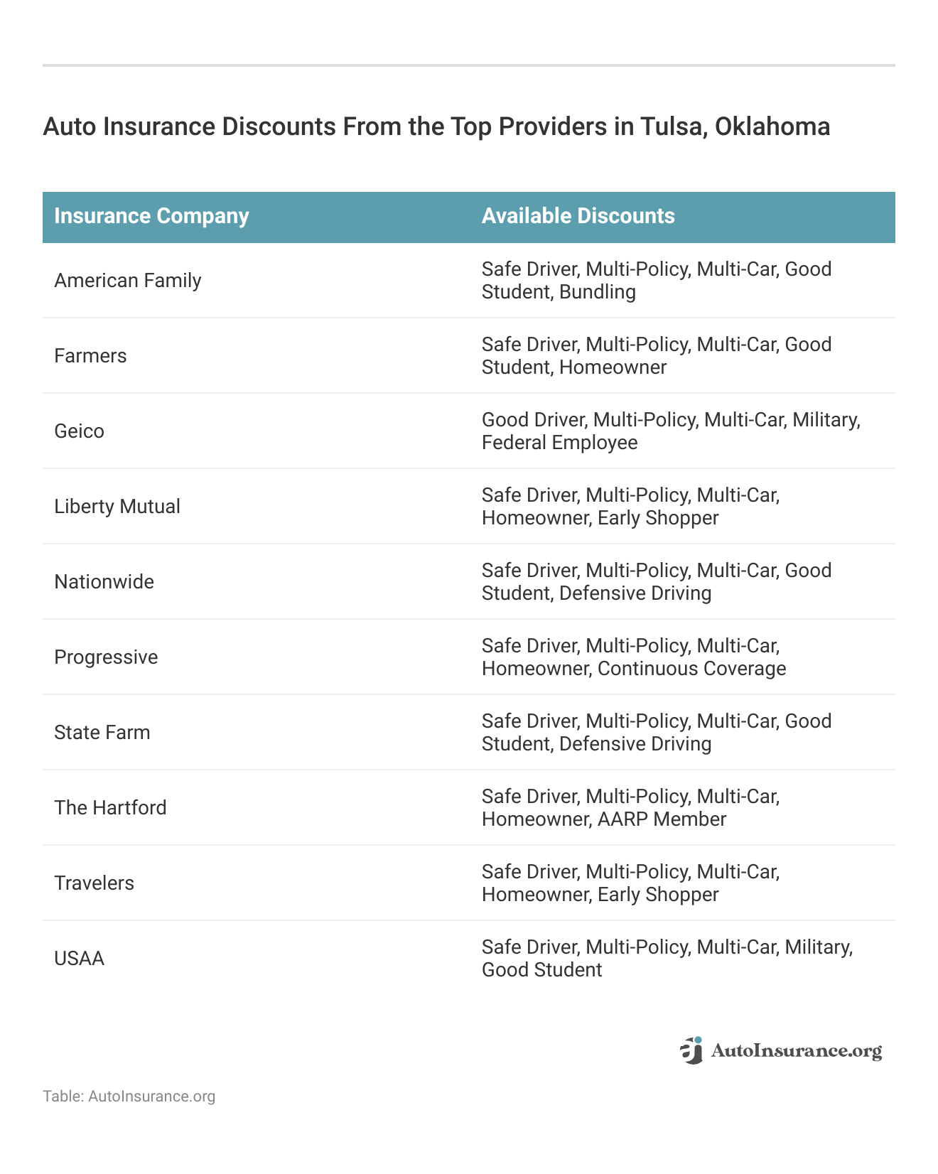 <h3>Auto Insurance Discounts From the Top Providers in Tulsa, Oklahoma</h3>
