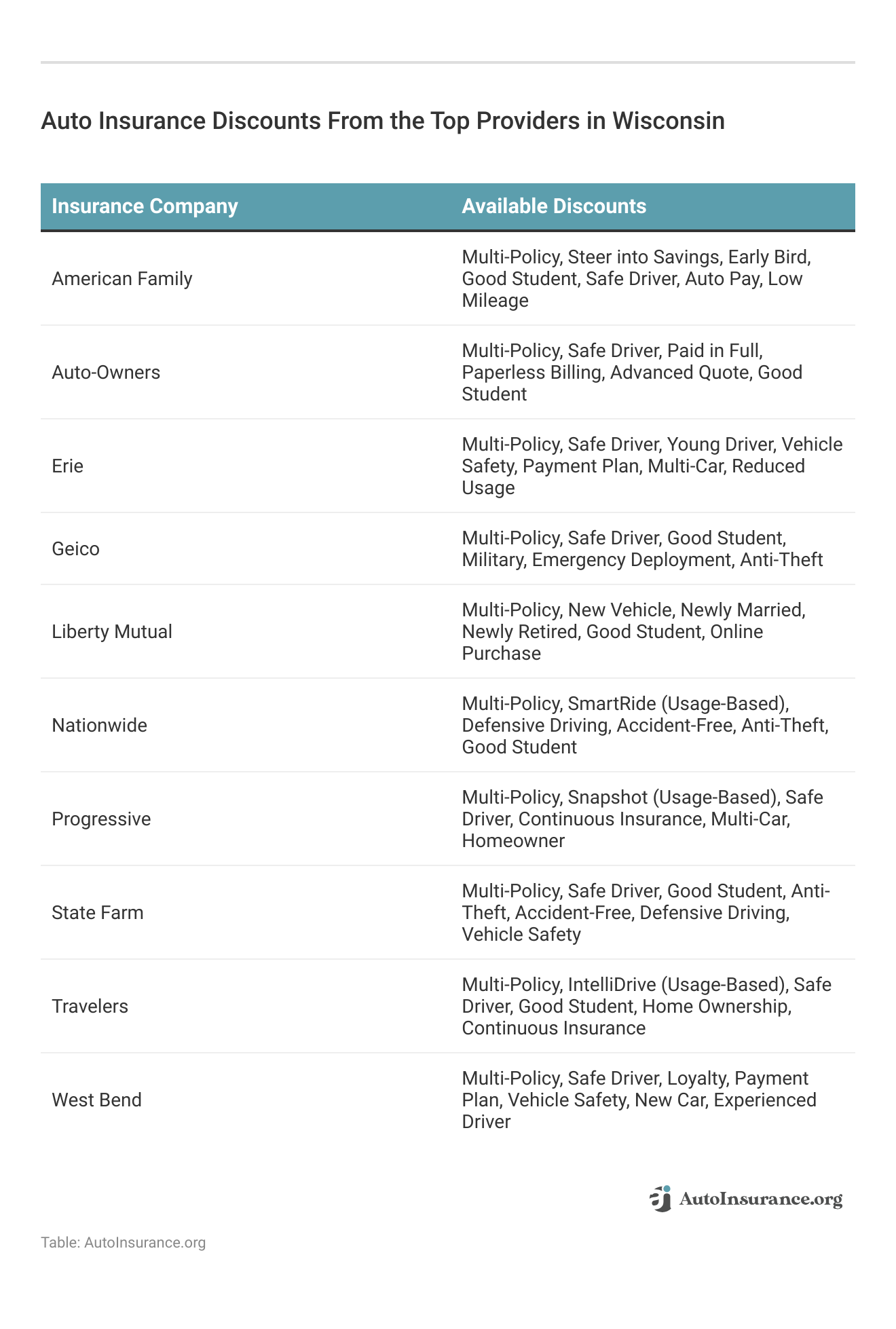 <h3>Auto Insurance Discounts From the Top Providers in Wisconsin</h3>