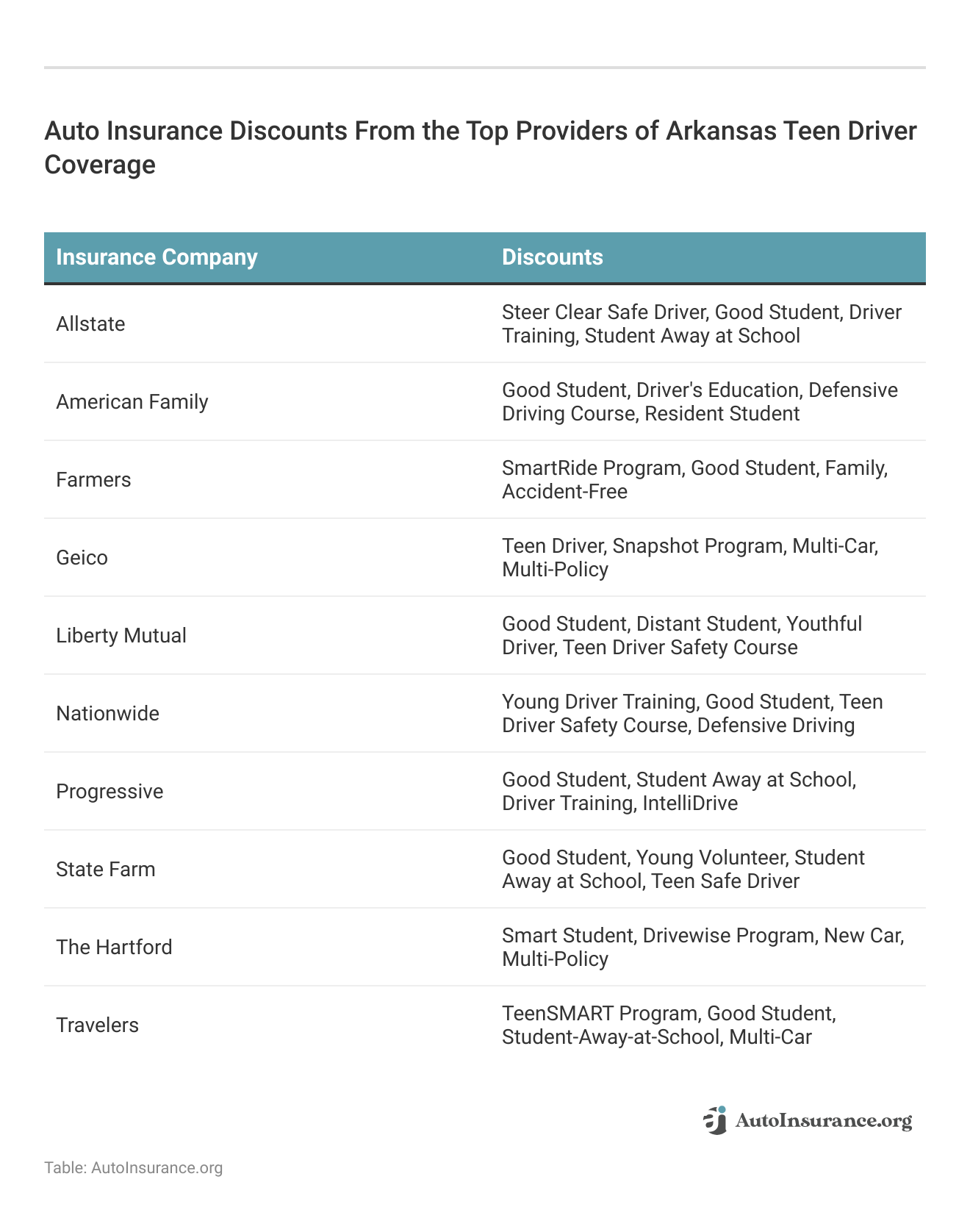 <h3>Auto Insurance Discounts From the Top Providers of Arkansas Teen Driver Coverage</h3>