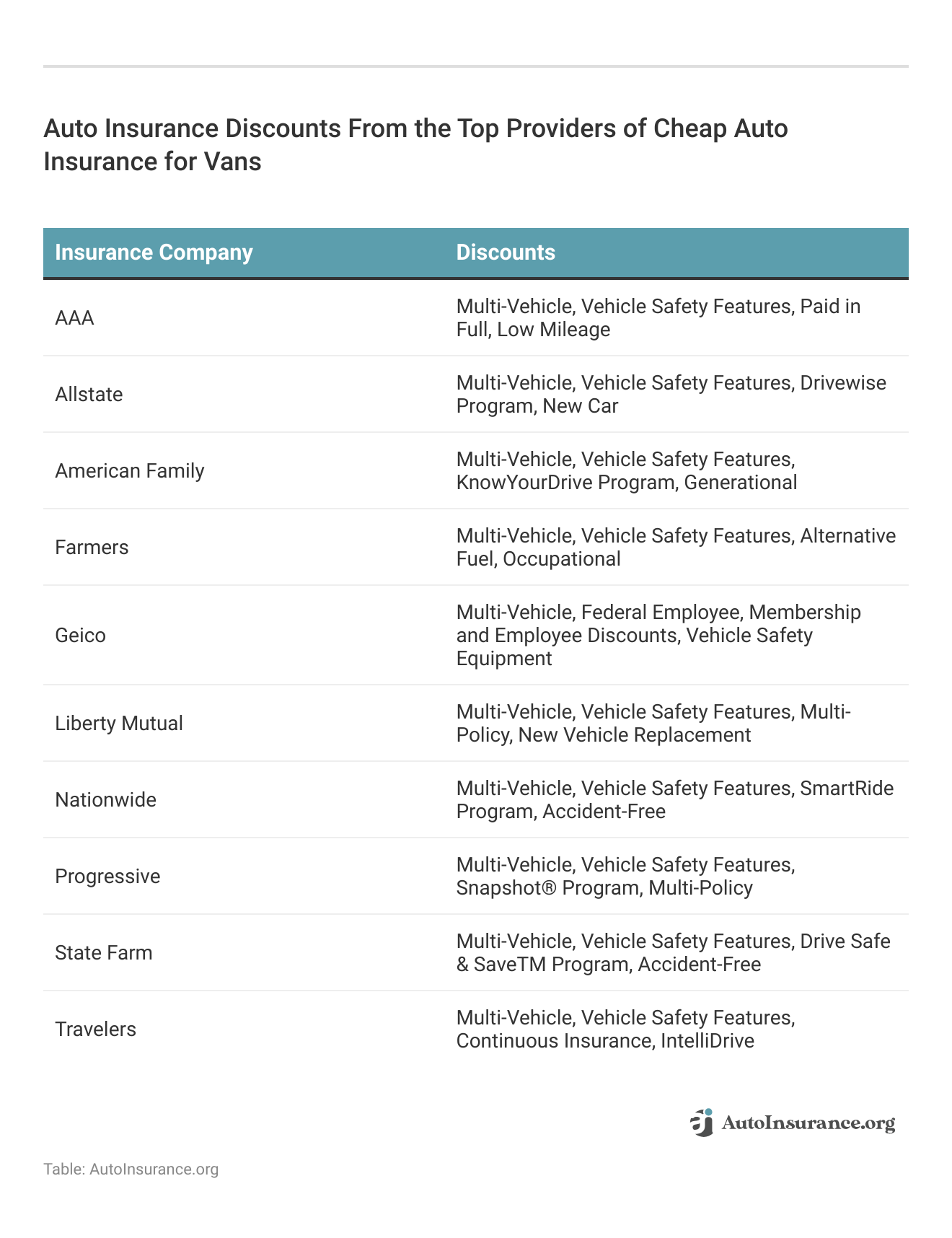 <h3>Auto Insurance Discounts From the Top Providers of Cheap Auto Insurance for Vans</h3>