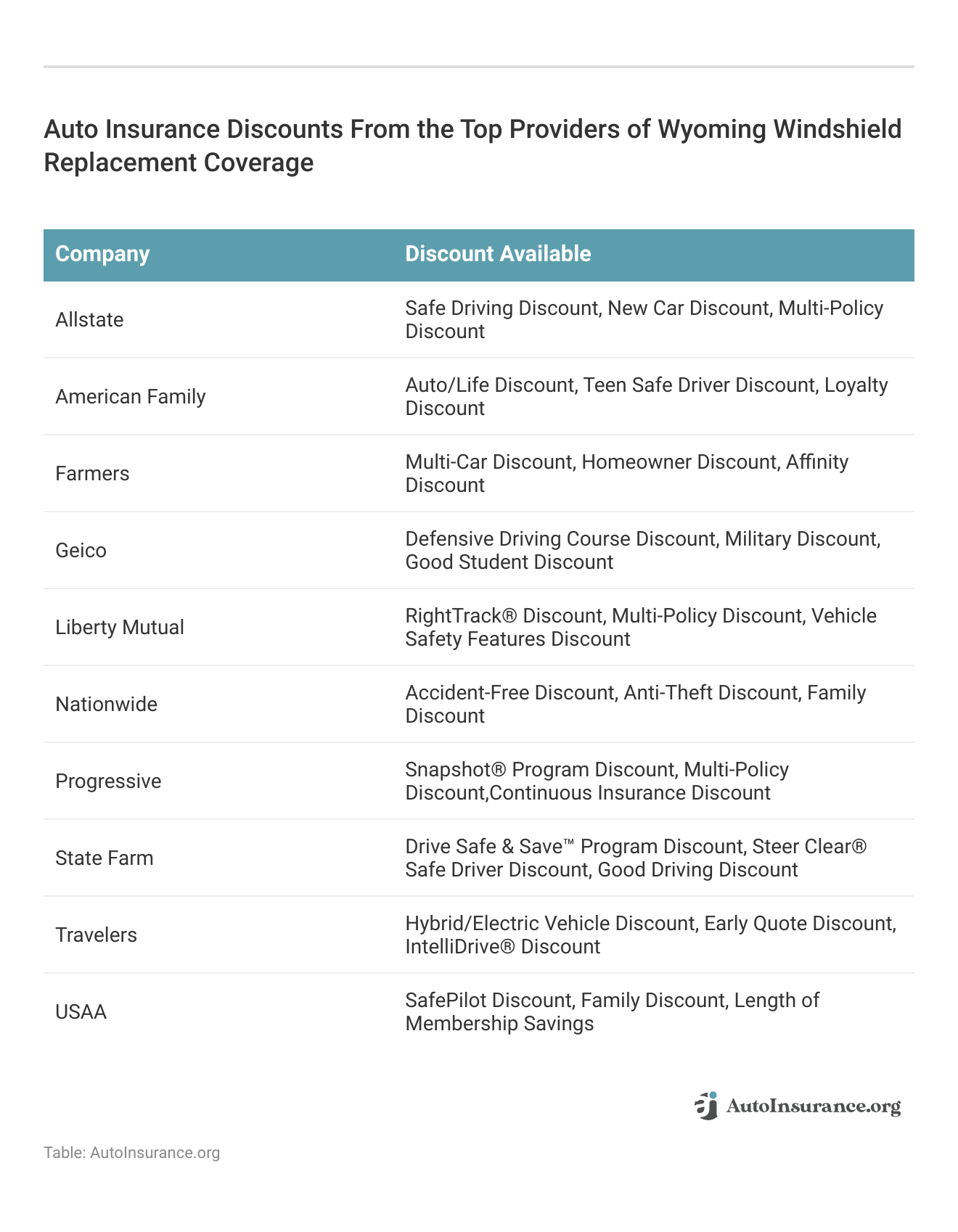 <h3>Auto Insurance Discounts From the Top Providers of Wyoming Windshield Replacement Coverage</h3>