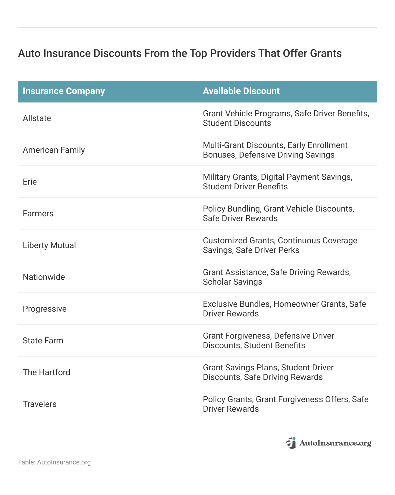 <h3>Auto Insurance Discounts From the Top Providers That Offer Grants</h3>