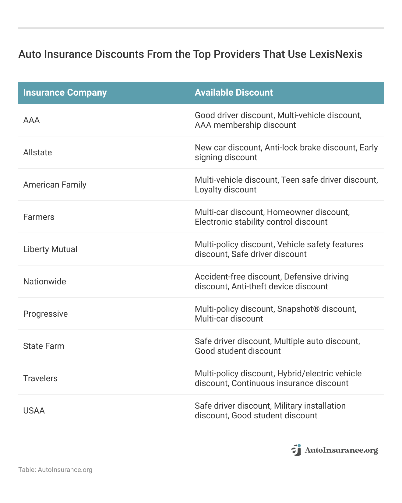 <h3>Auto Insurance Discounts From the Top Providers That Use LexisNexis</h3>