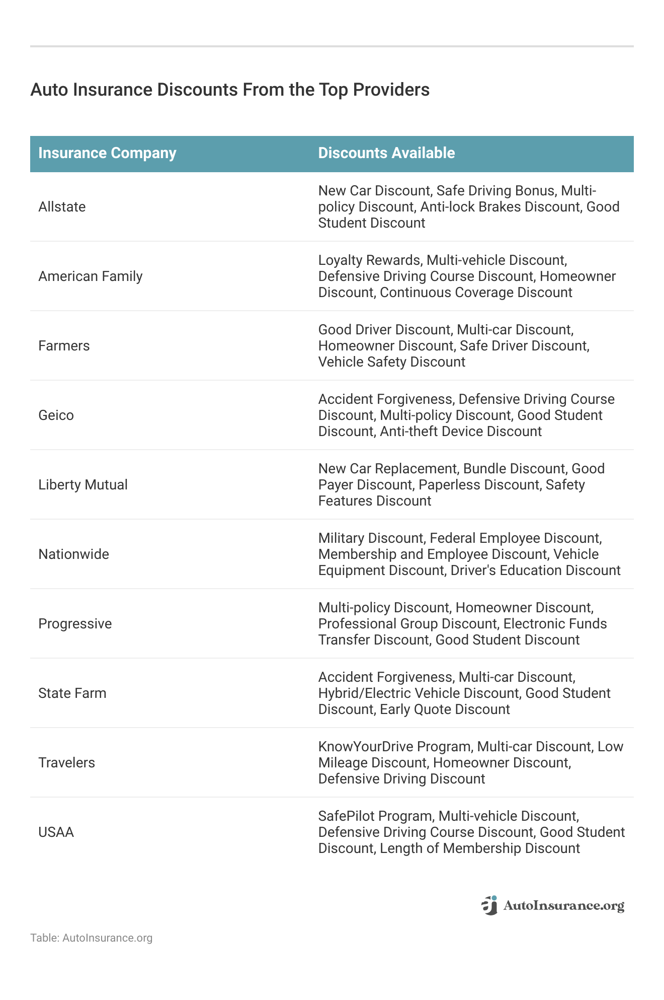 <h3>Auto Insurance Discounts From the Top Providers</h3>