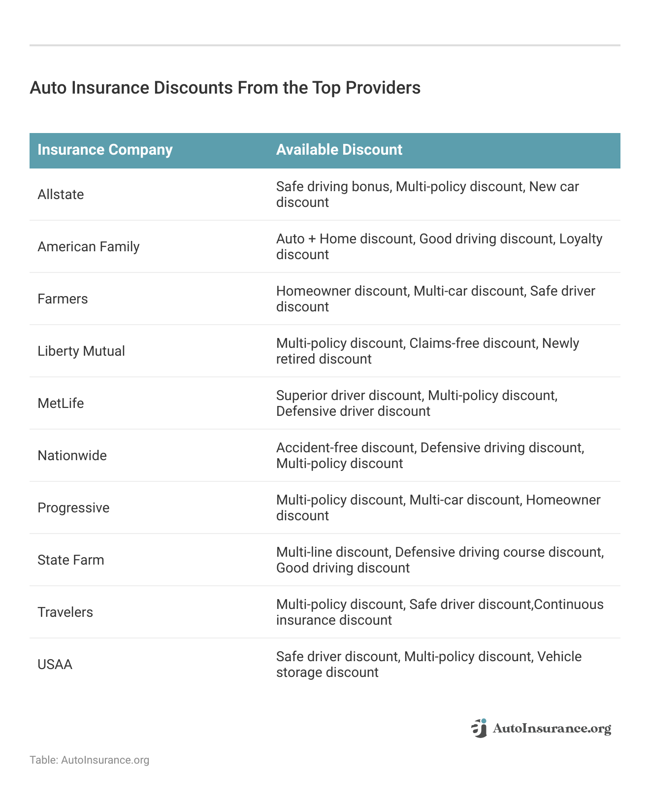 <h3>Auto Insurance Discounts From the Top Providers</h3>