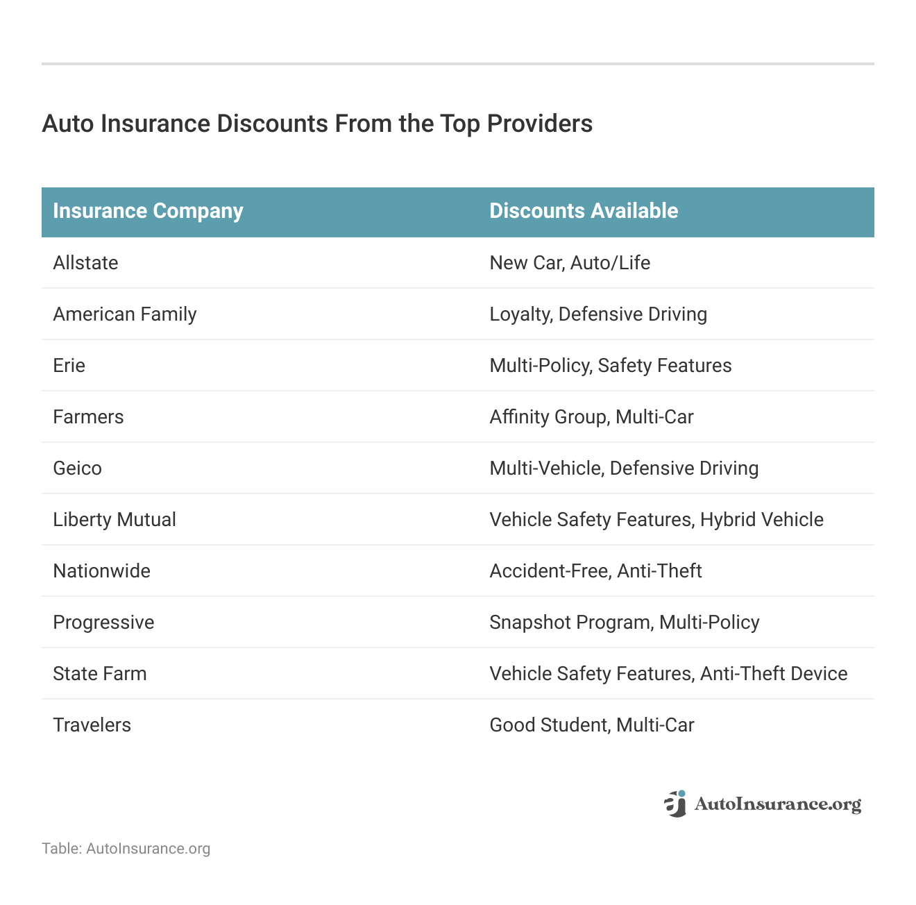 <h3>Auto Insurance Discounts From the Top Providers</h3>