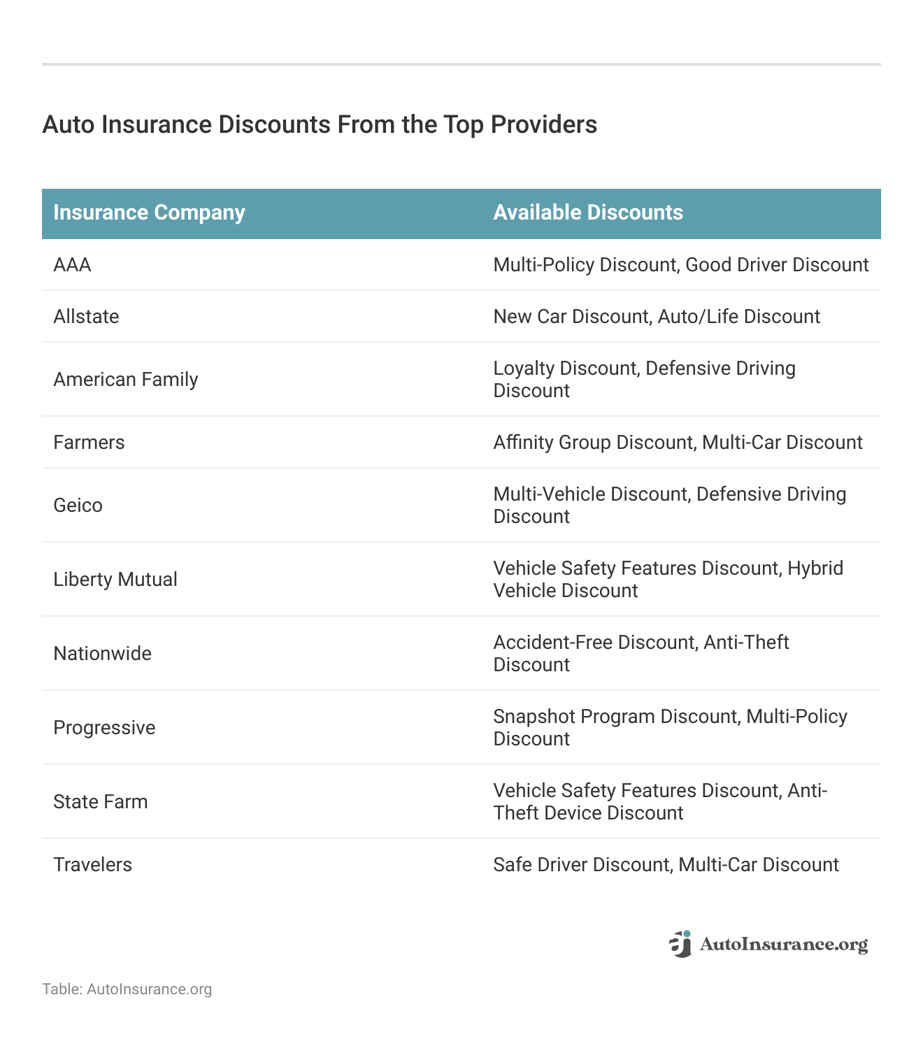<h3>Auto Insurance Discounts From the Top Providers</h3>
