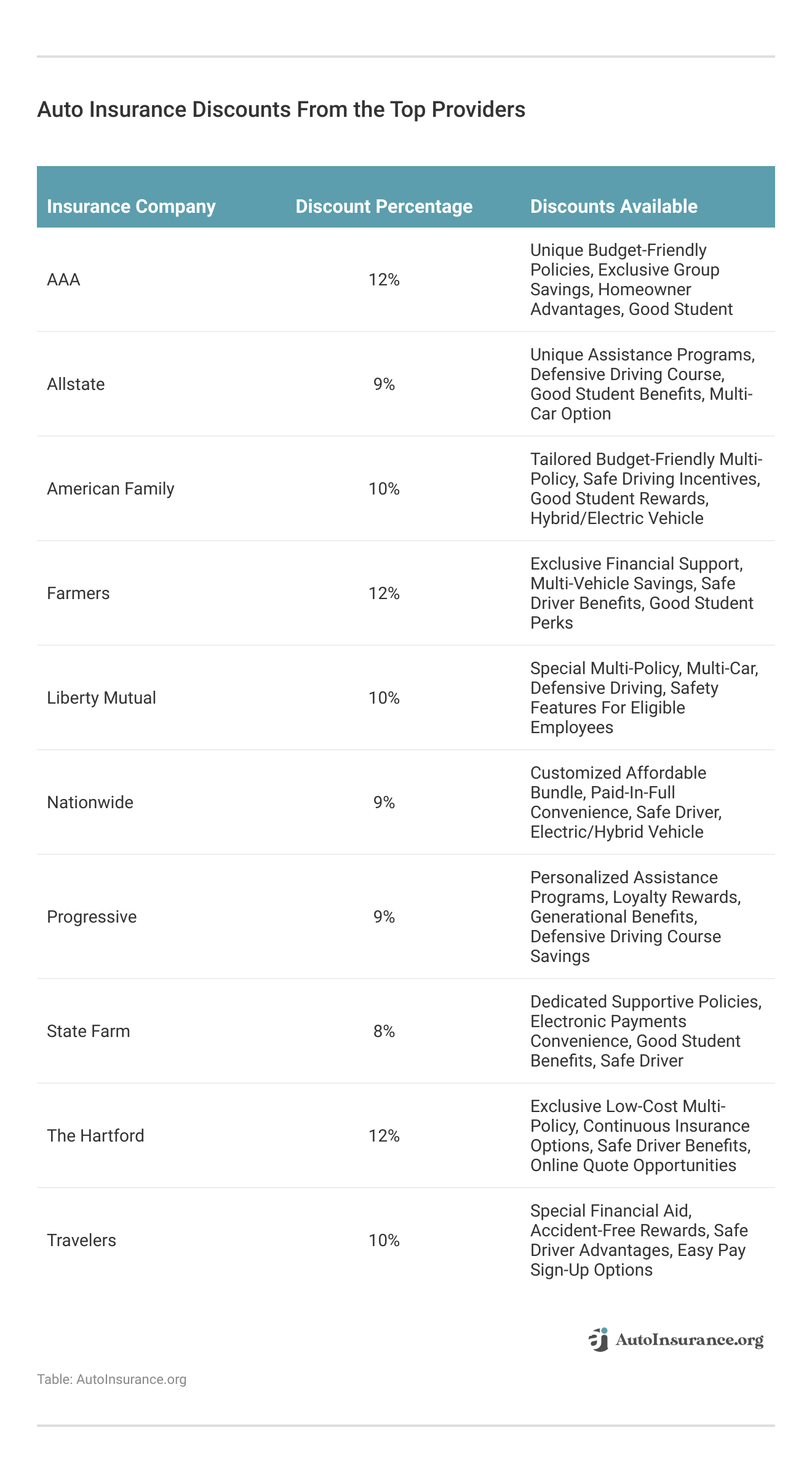 <h3>Auto Insurance Discounts From the Top Providers</h3>