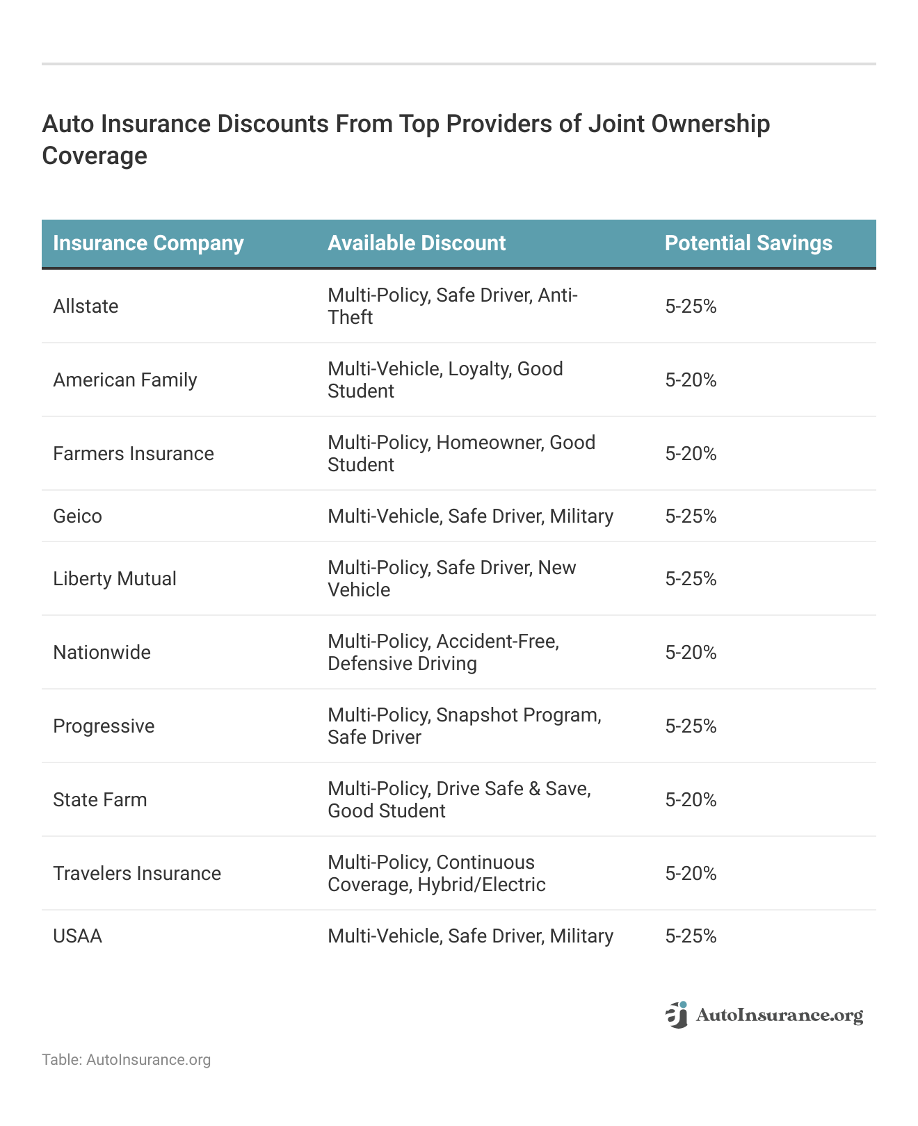 <h3>Auto Insurance Discounts From Top Providers of Joint Ownership Coverage</h3>