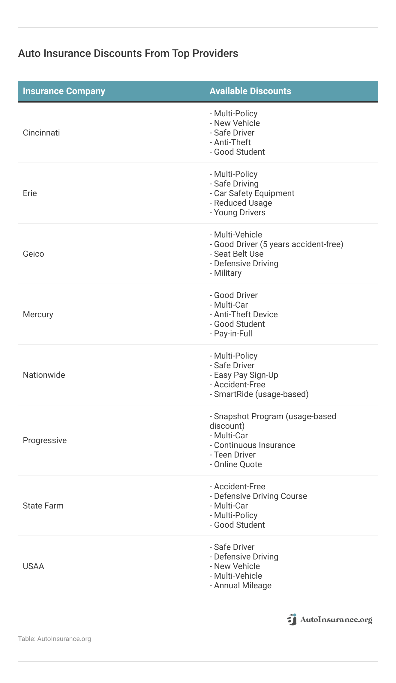 <h3>Auto Insurance Discounts From Top Providers</h3>