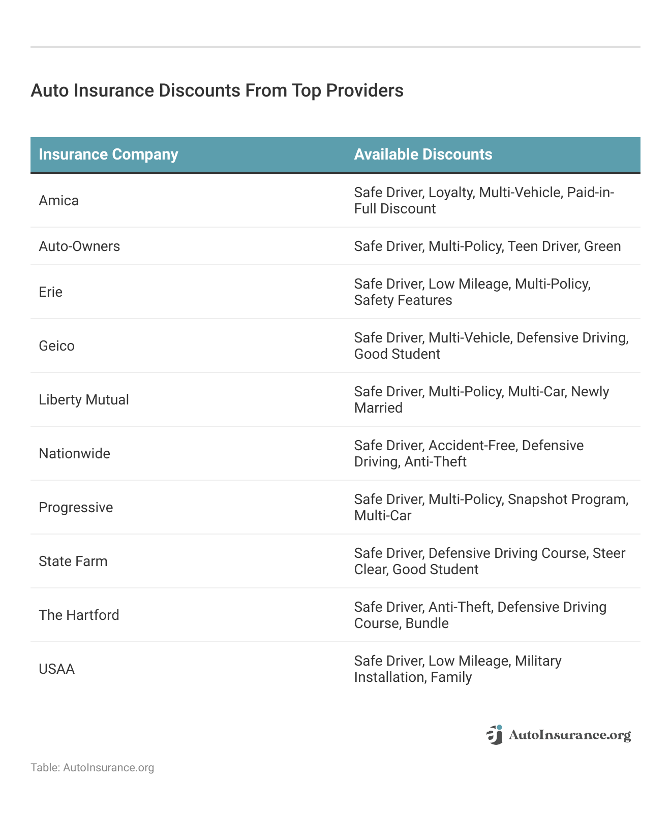 <h3>Auto Insurance Discounts From Top Providers</h3>
