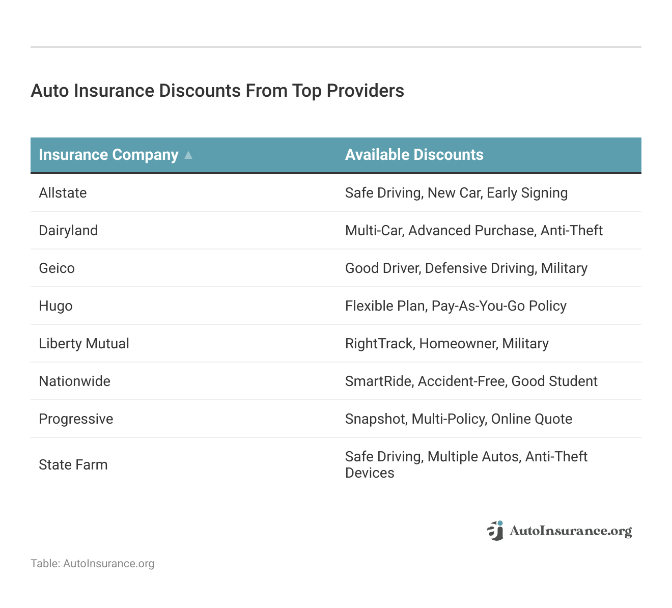 <h3>Auto Insurance Discounts From Top Providers</h3>
