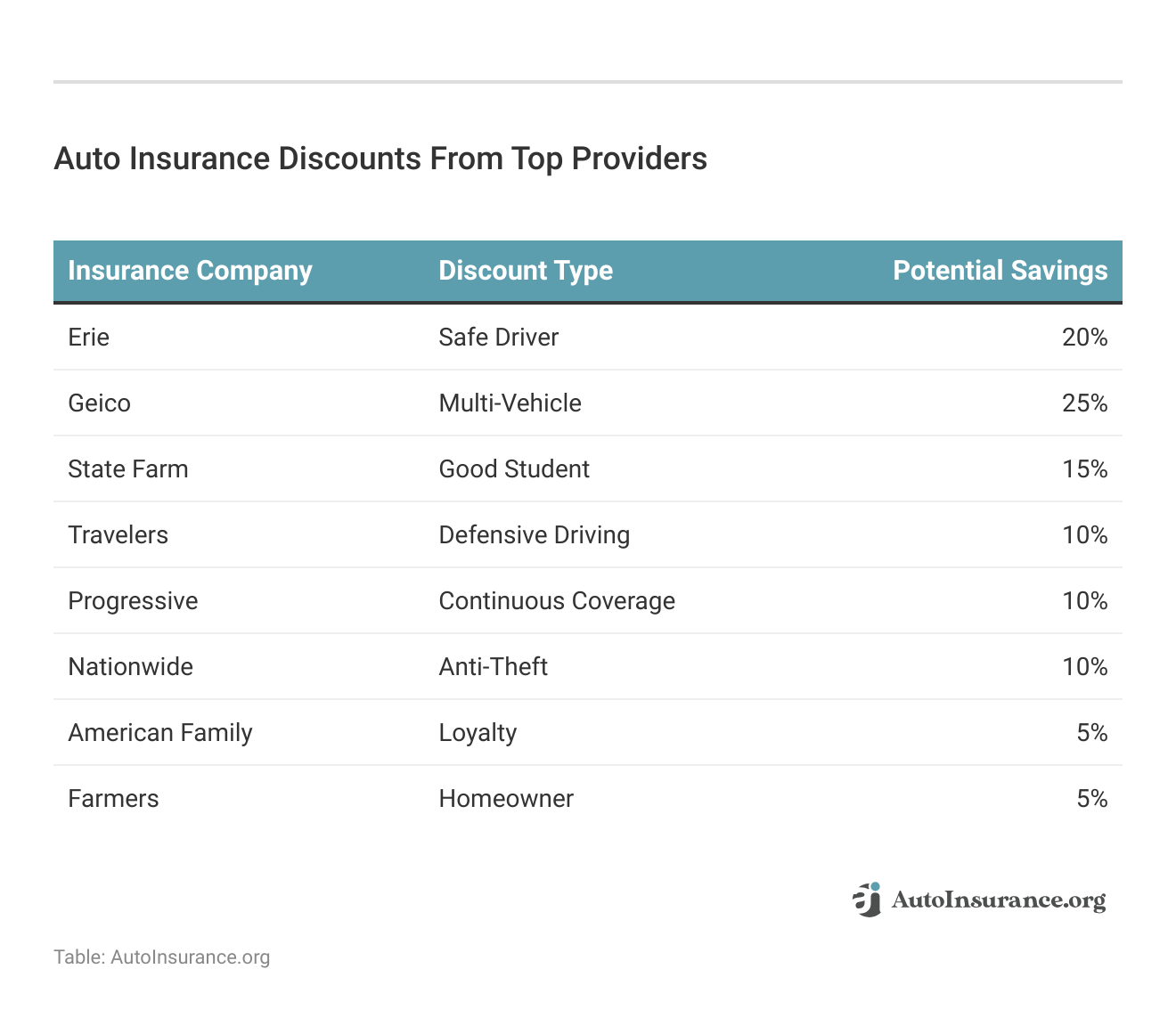 <h3>Auto Insurance Discounts From Top Providers</h3>