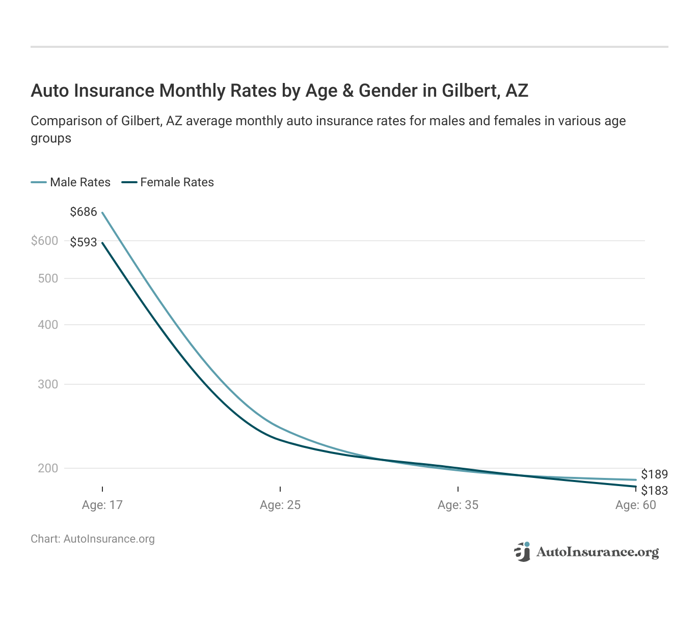 <h3>Auto Insurance Monthly  Rates by Age & Gender in Gilbert, AZ</h3>