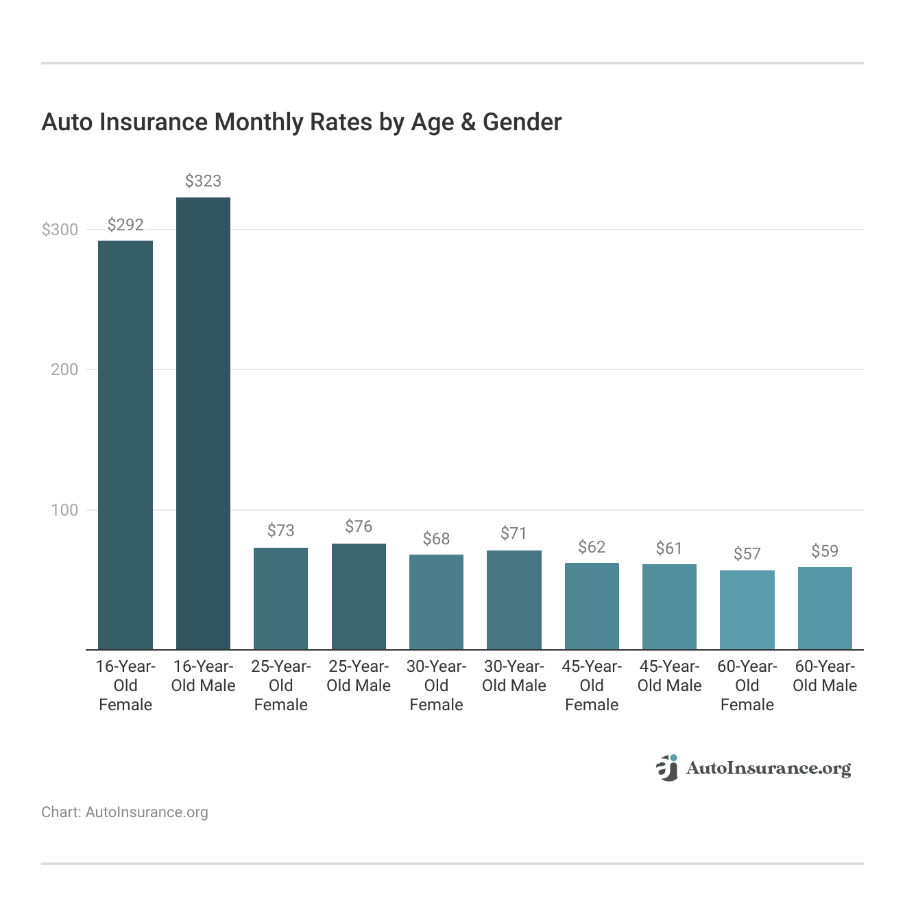 <h3>Auto Insurance Monthly Rates by Age & Gender</h3>