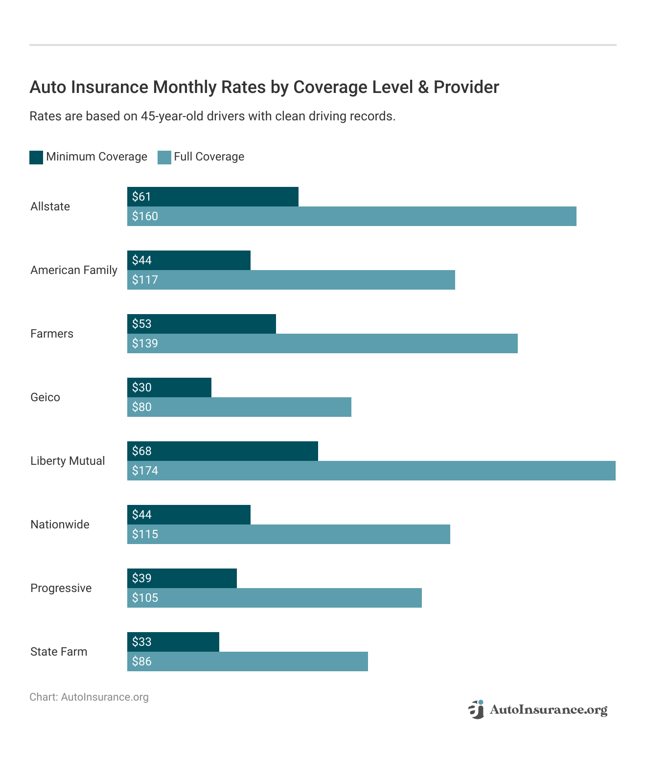 <h3>Auto Insurance Monthly Rates by Coverage Level & Provider</h3>