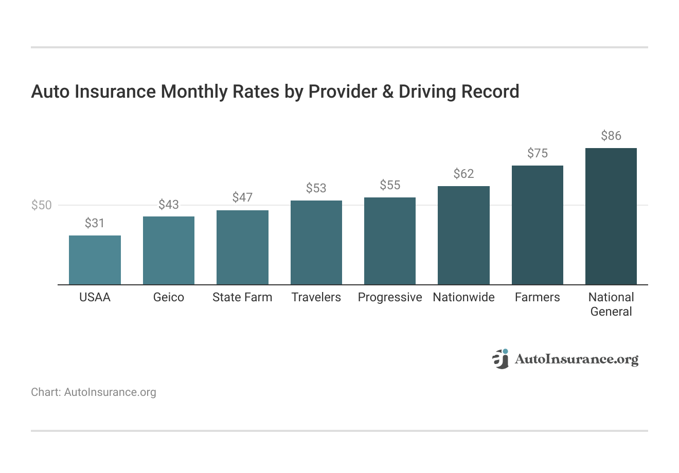 <h3>Auto Insurance Monthly Rates by Provider & Driving Record</h3> <h3>Auto Insurance Monthly Rates by Provider & Driving Record</h3>