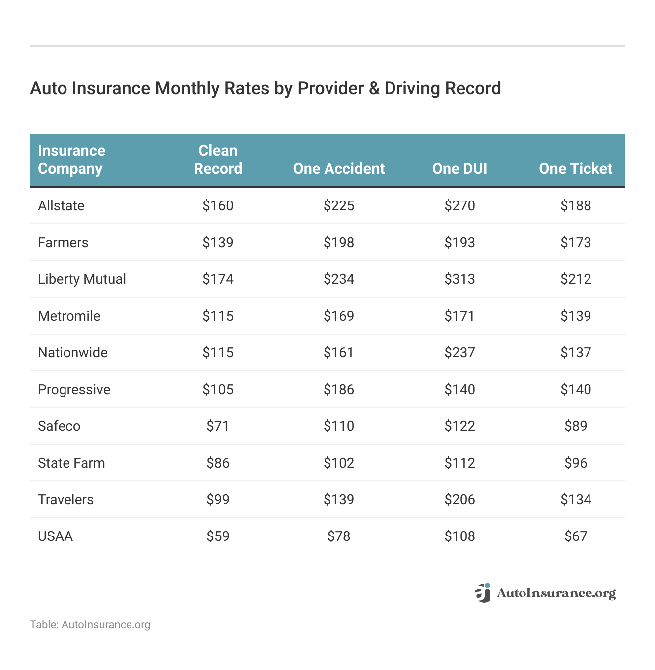 <h3>Auto Insurance Monthly Rates by Provider & Driving Record</h3>