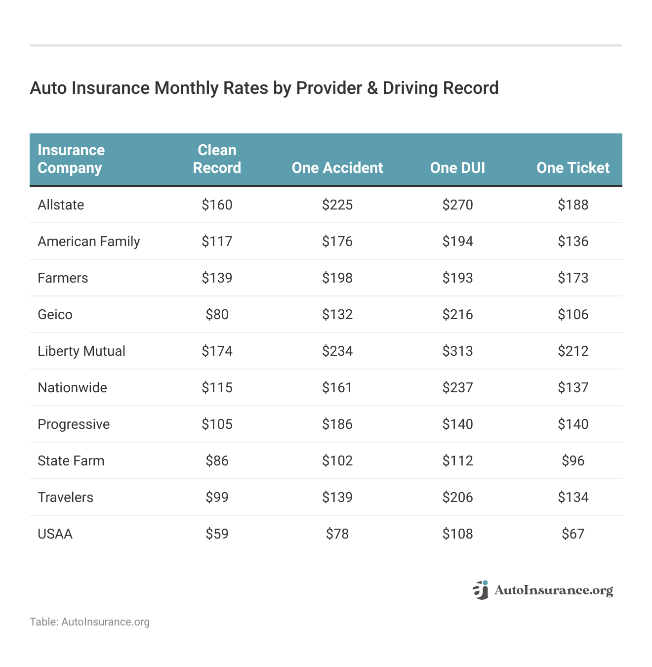 <h3>Auto Insurance Monthly Rates by Provider & Driving Record</h3>