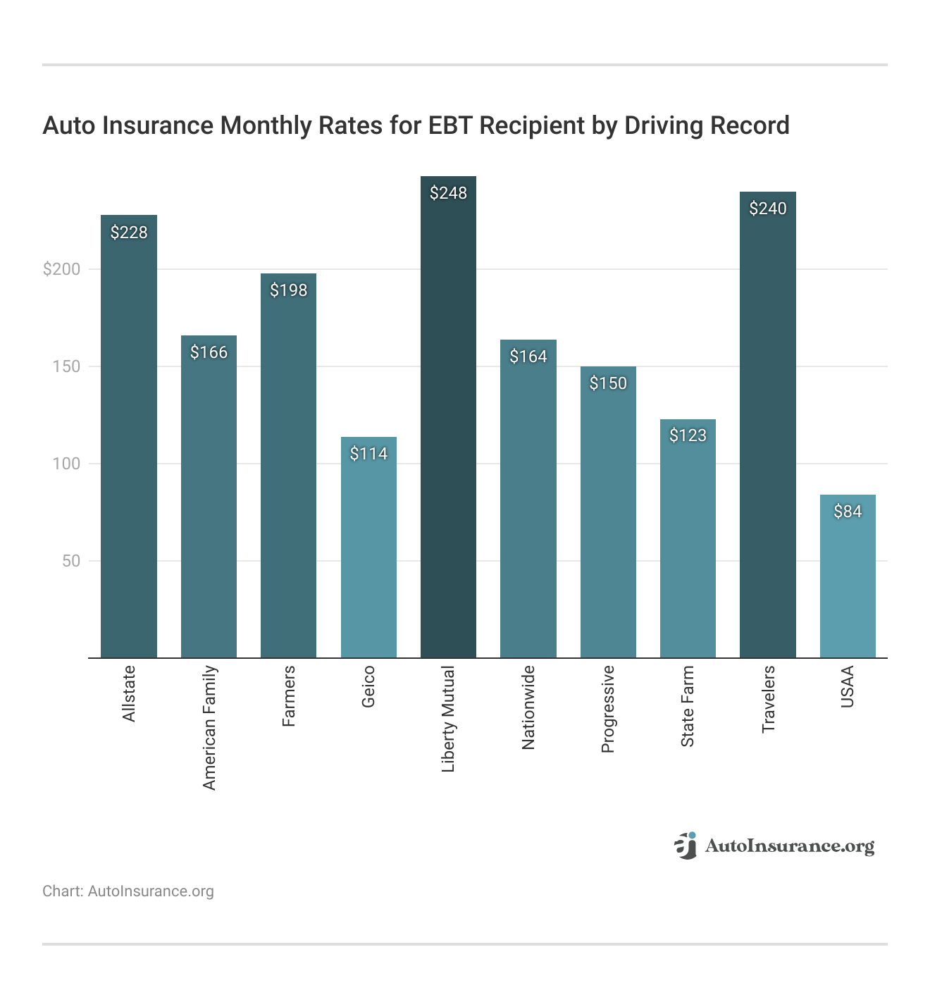 <h3>Auto Insurance Monthly Rates for EBT Recipient by Driving Record</h3> <h3>Auto Insurance Monthly Rates for EBT Recipient by Driving Record</h3>