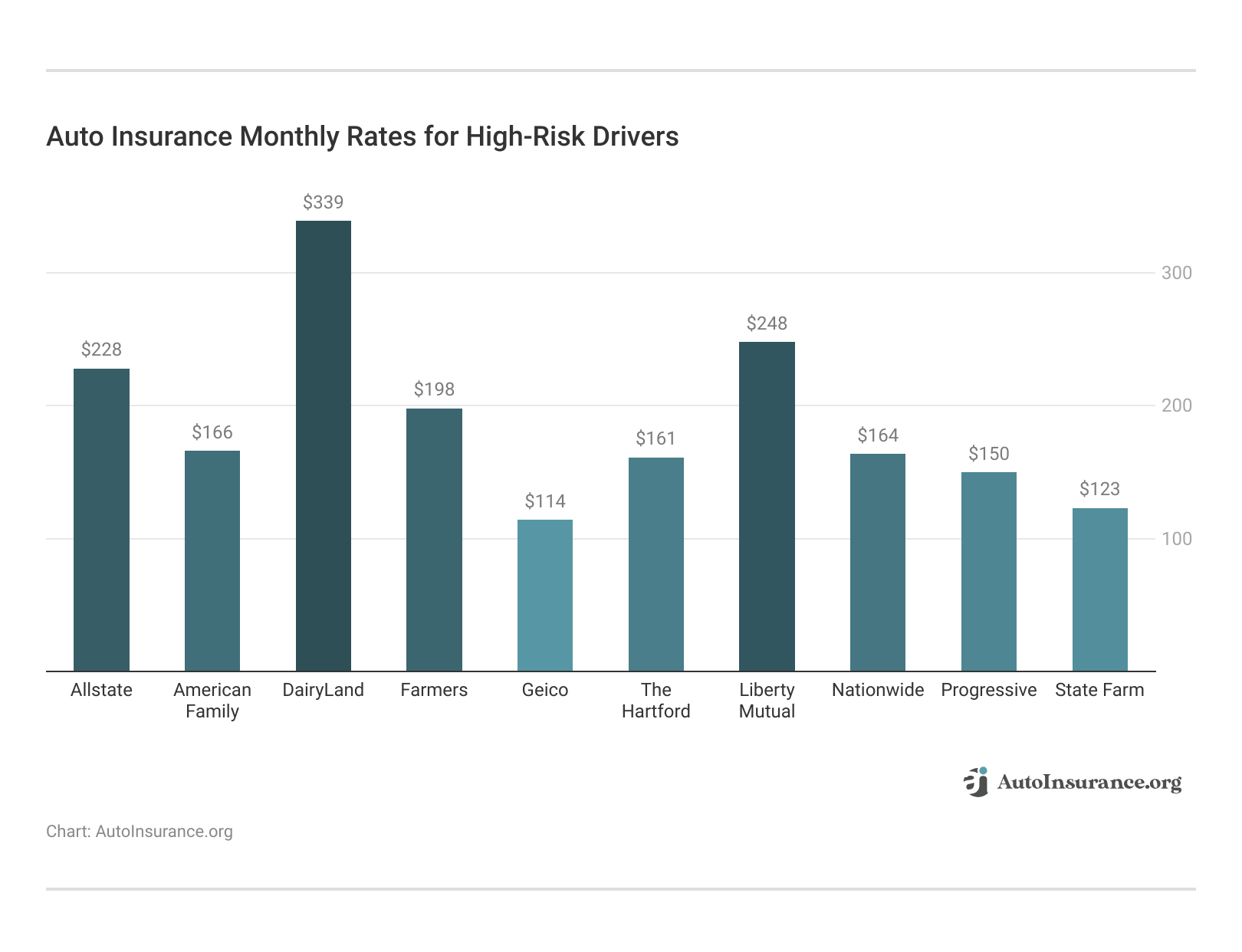 <h3>Auto Insurance Monthly Rates for High-Risk Drivers</h3> <h3>Auto Insurance Monthly Rates for High-Risk Drivers</h3>