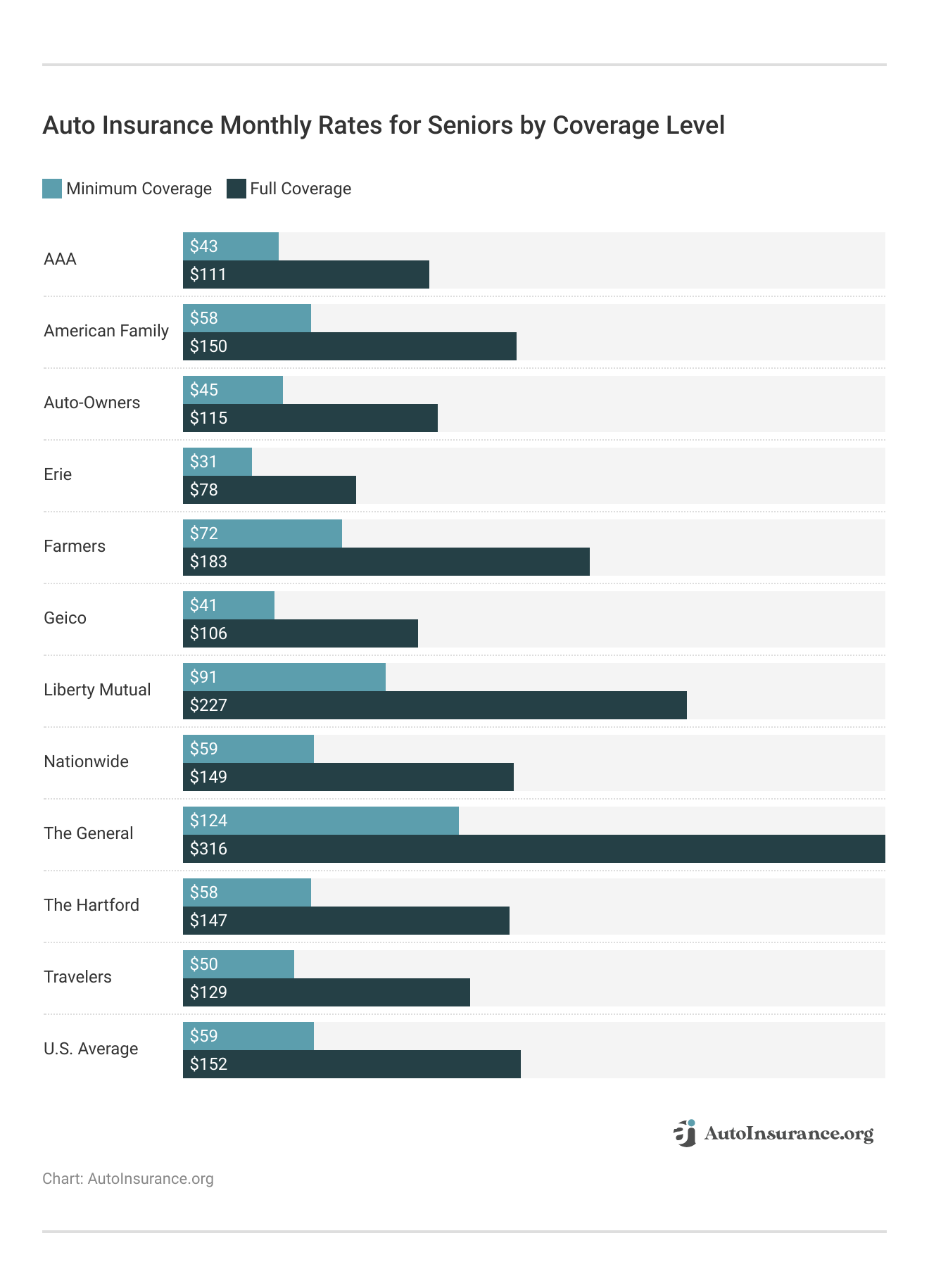 <h3>Auto Insurance Monthly Rates for Seniors by Coverage Level</h3> <h3>Auto Insurance Monthly Rates for Seniors by Coverage Level</h3>