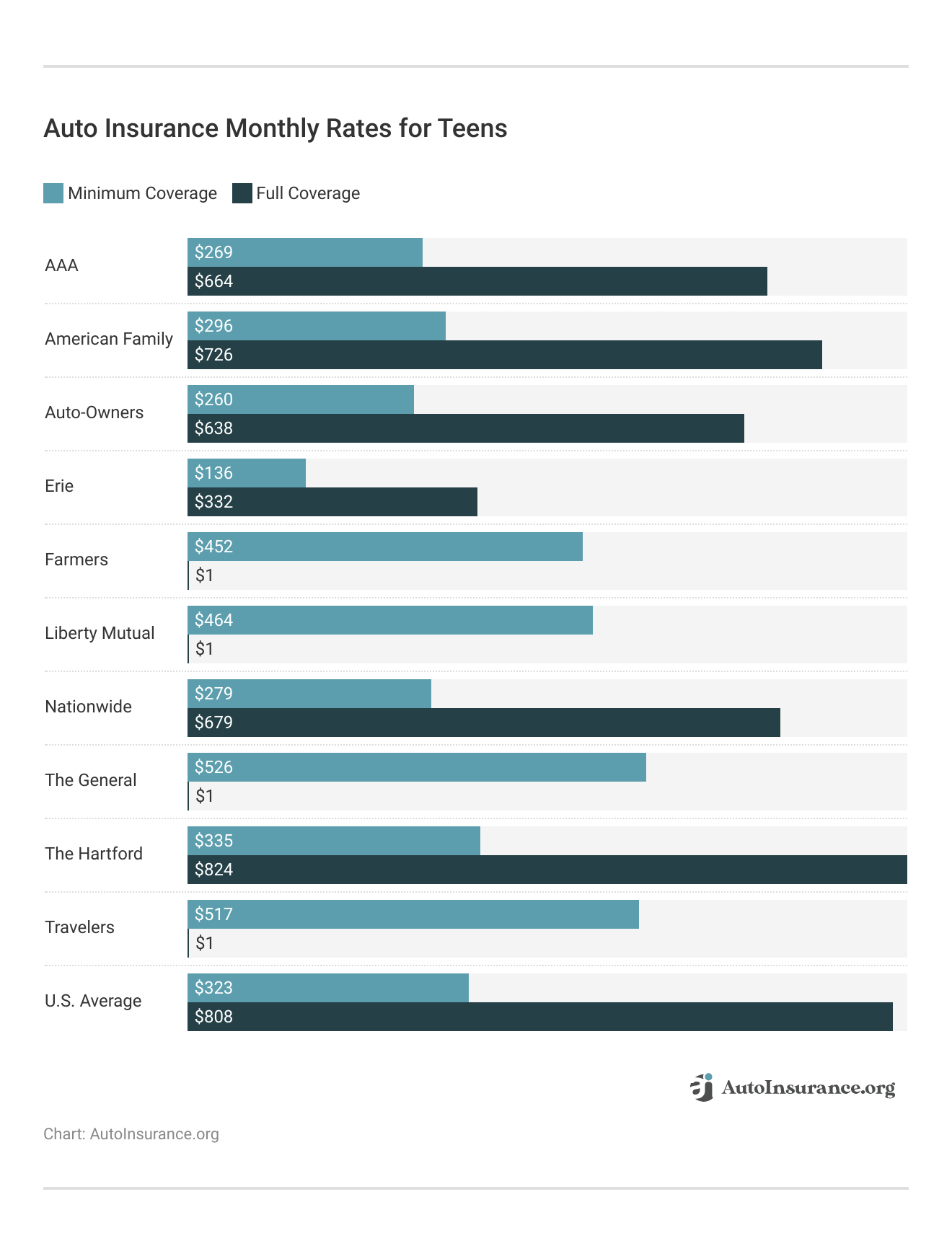 <h3>Auto Insurance Monthly Rates for Teens</h3> <h3>Auto Insurance Monthly Rates for Teens</h3>