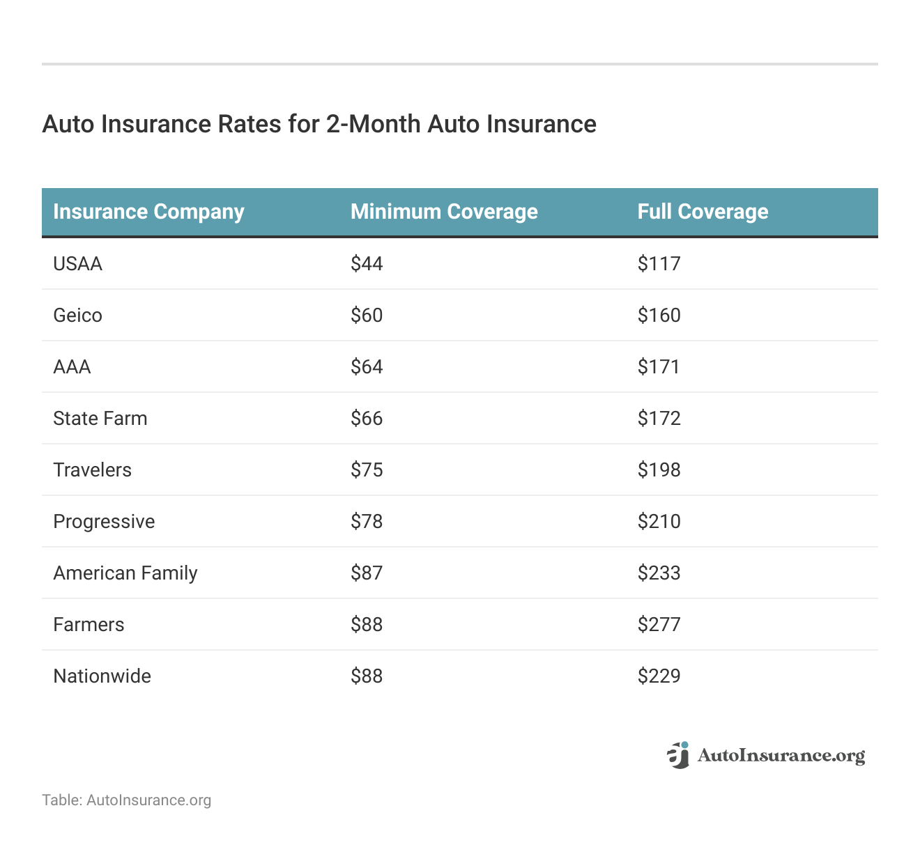 <h3>Auto Insurance Rates for 2-Month Auto Insurance</h3>