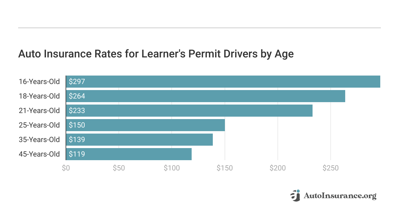 <h3>Auto Insurance Rates for Learner's Permit Drivers by Age</h3>