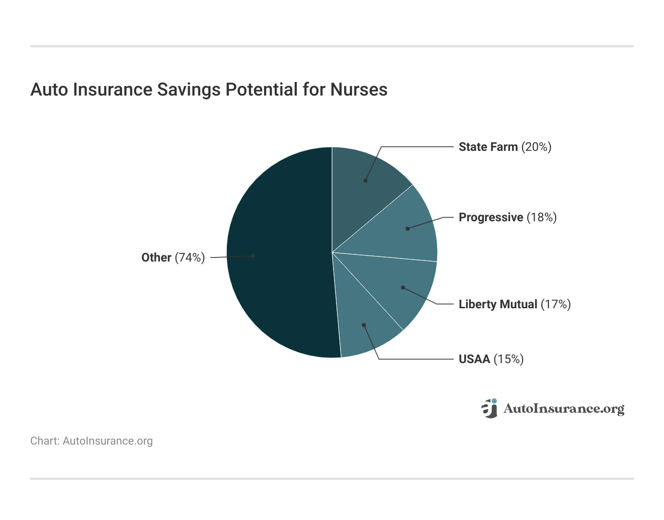 <h3>Auto Insurance Savings Potential for Nurses</h3> <h3>Auto Insurance Savings Potential for Nurses</h3>