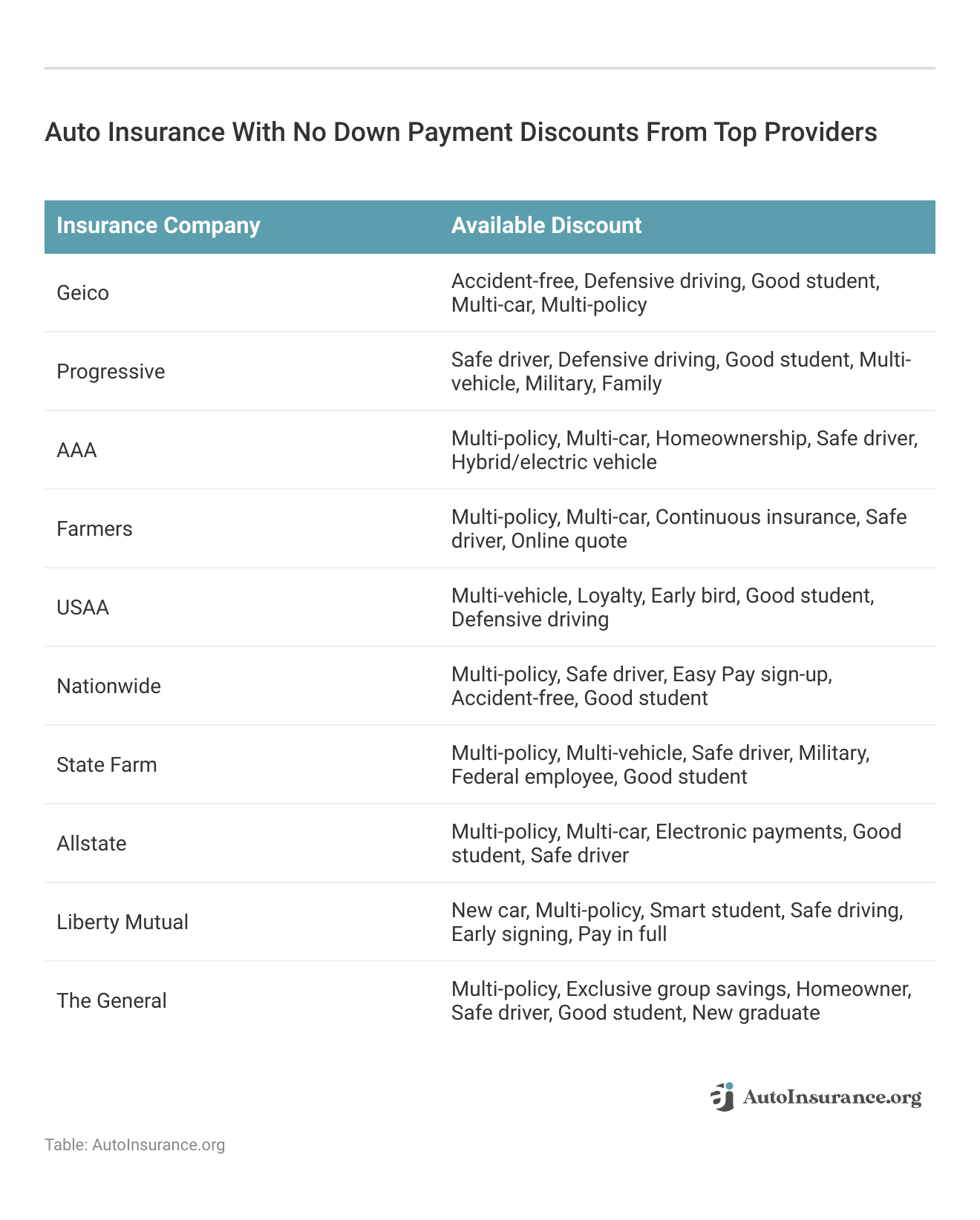 <h3>Auto Insurance With No Down Payment Discounts From Top Providers</h3>