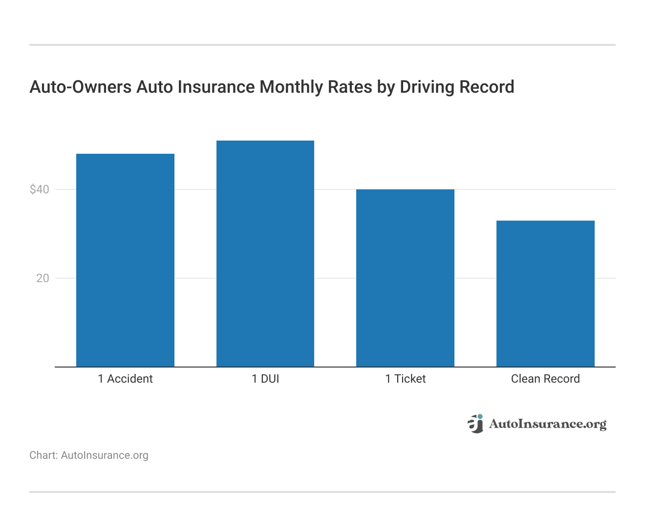 <h3>Auto-Owners Auto Insurance Monthly Rates by Driving Record</h3> <h3>Auto-Owners Auto Insurance Monthly Rates by Driving Record</h3>