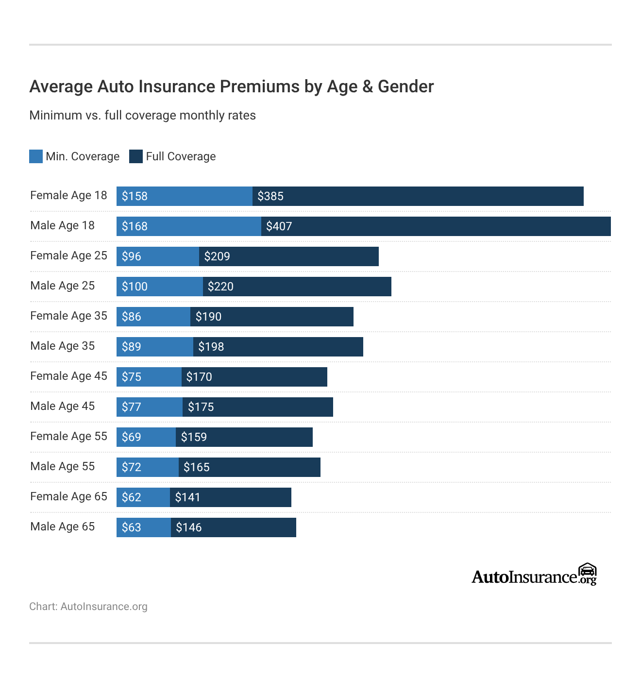 Average Auto Insurance Premiums by Age & Gender