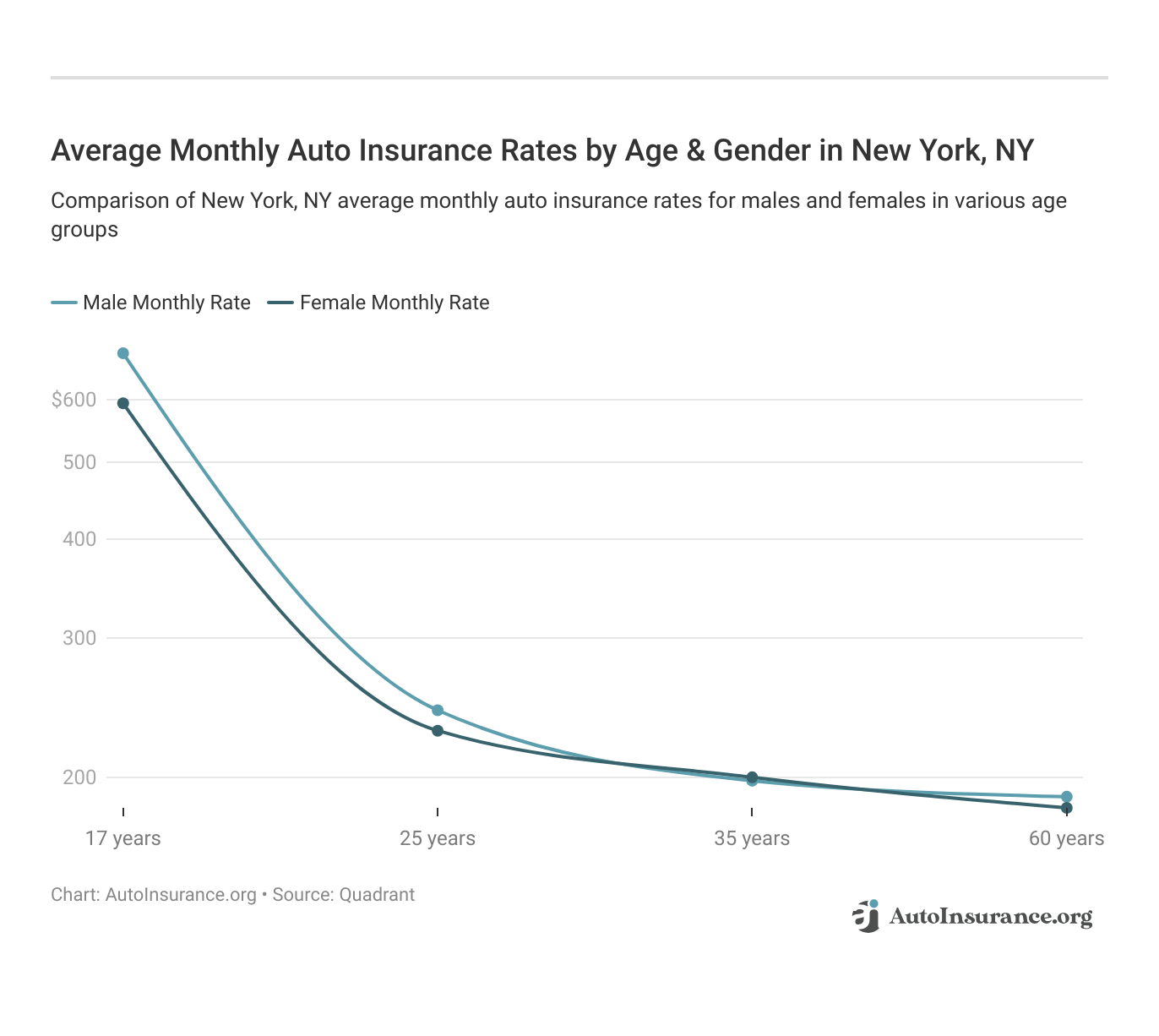 <h3>Average Monthly Auto Insurance Rates by Age & Gender in New York, NY</h3>