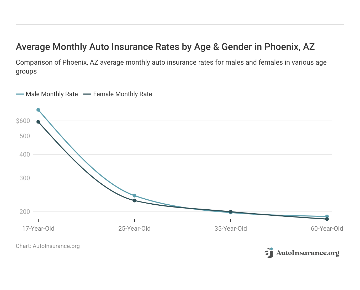 <h3>Average Monthly Auto Insurance Rates by Age & Gender in Phoenix, AZ</h3>