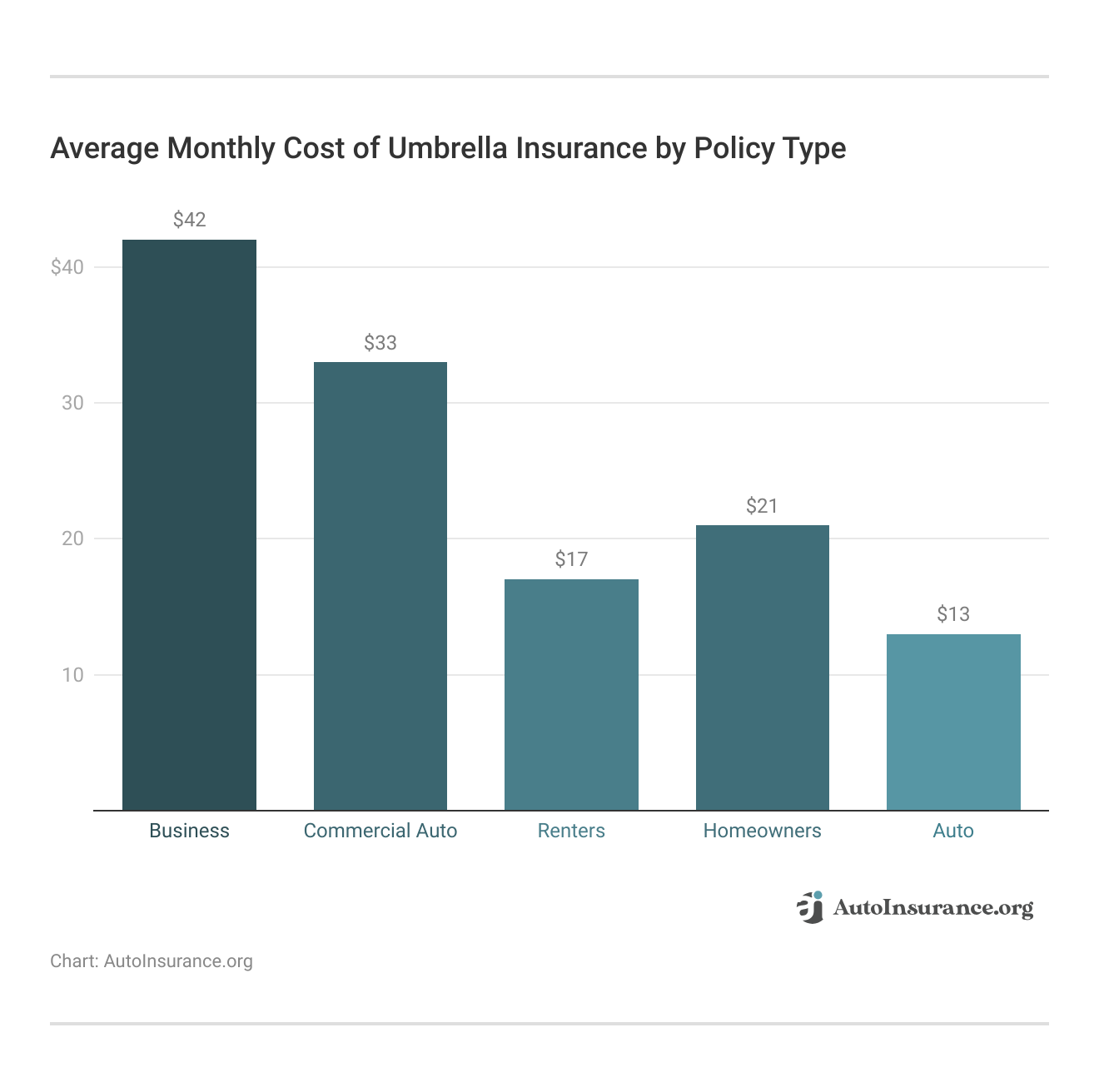 <h3>Average Monthly Cost of Umbrella Insurance by Policy Type</h3>