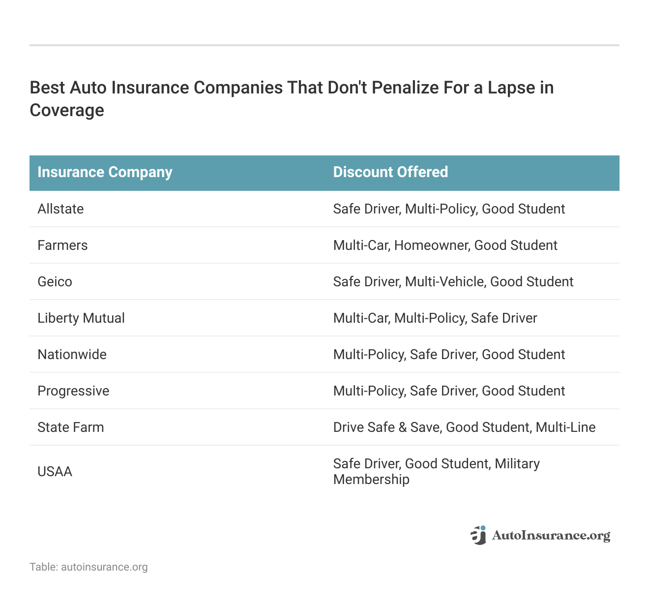 <h3>Best Auto Insurance Companies That Don't Penalize For a Lapse in Coverage</h3>