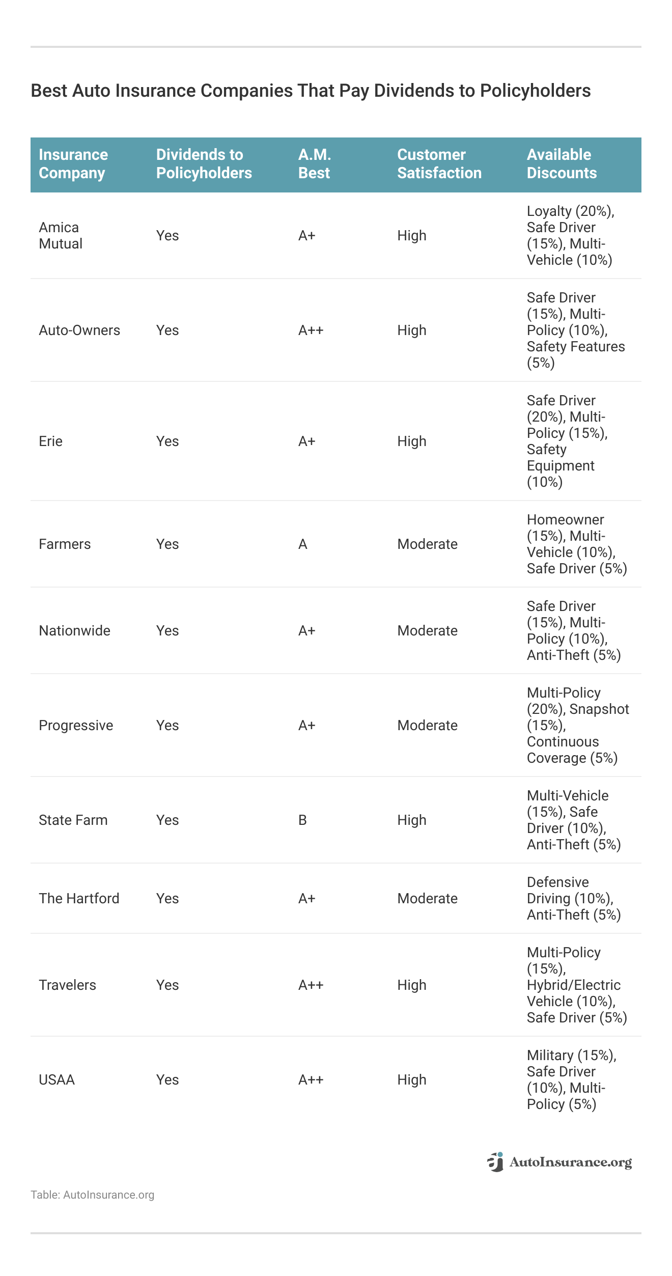 <h3>Best Auto Insurance Companies That Pay Dividends to Policyholders</h3>