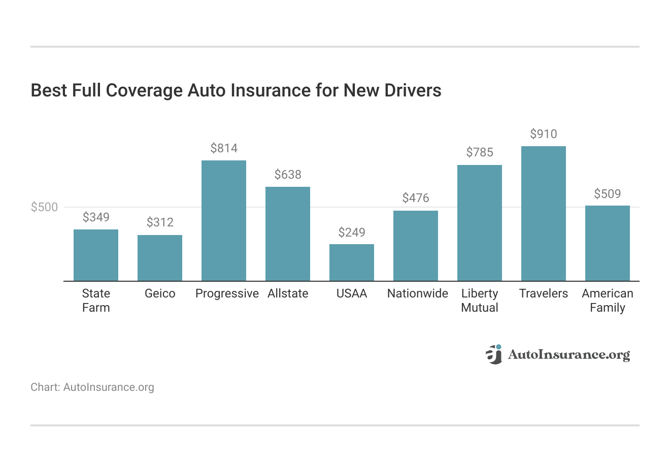 <h3>Best Full Coverage Auto Insurance for New Drivers</h3>