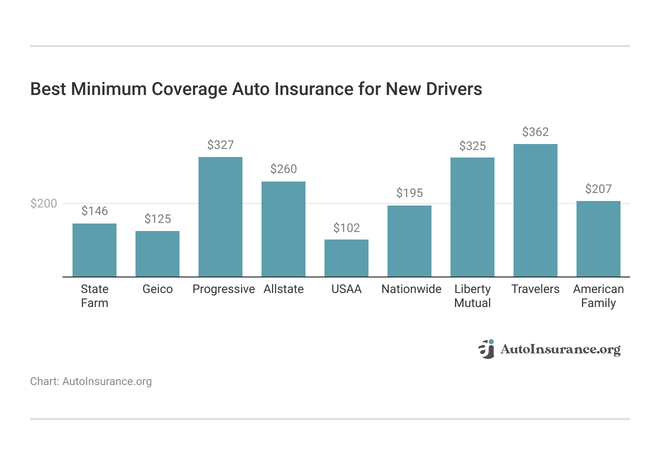 <h3>Best Minimum Coverage Auto Insurance for New Drivers</h3>