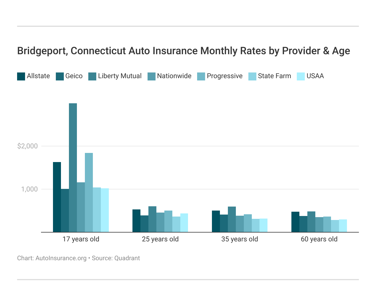 <h3>Bridgeport, Connecticut Auto Insurance Monthly Rates by Provider & Age</h3>