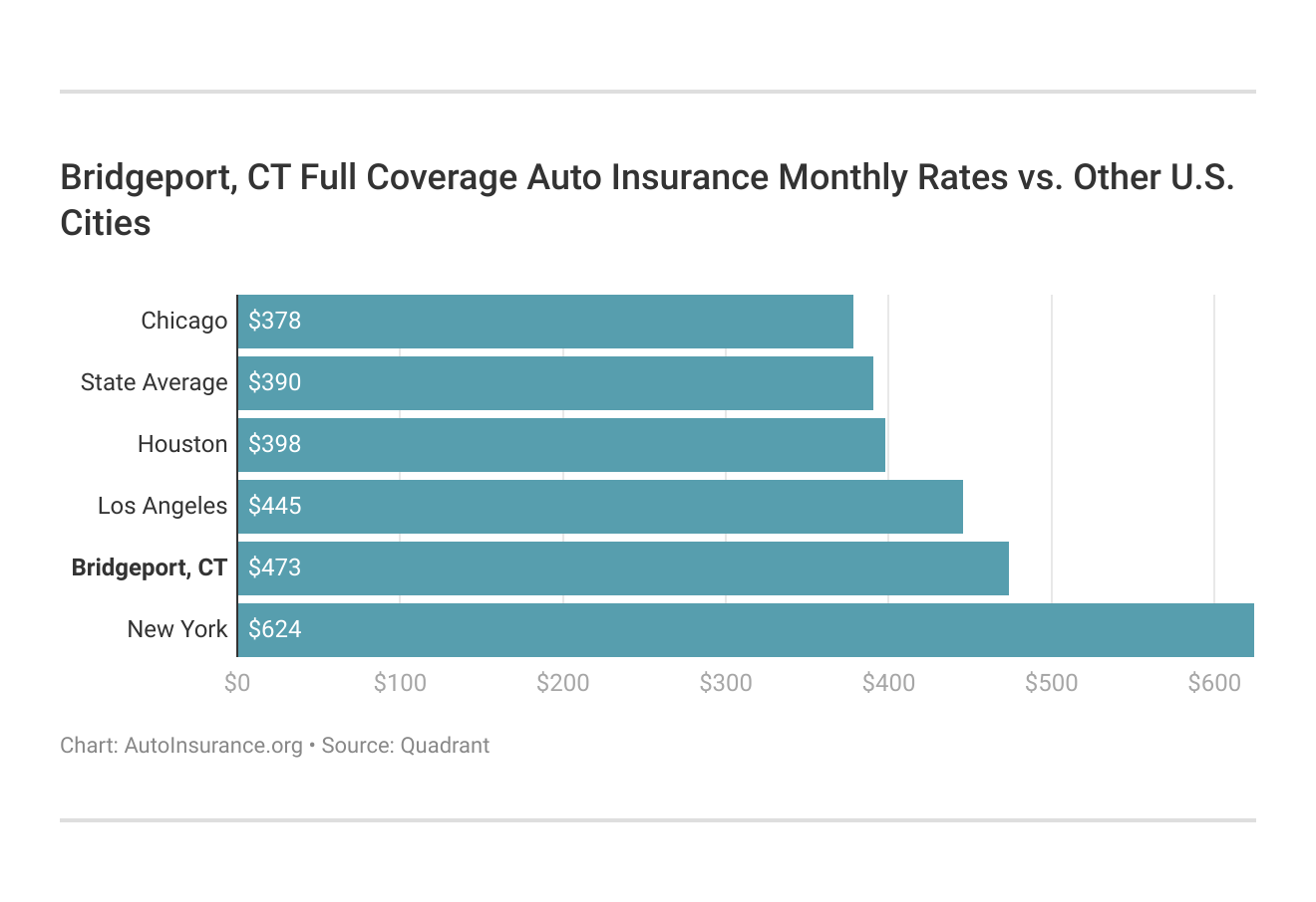 <h3>Bridgeport, CT Full Coverage Auto Insurance Monthly Rates vs. Other U.S. Cities</h3>