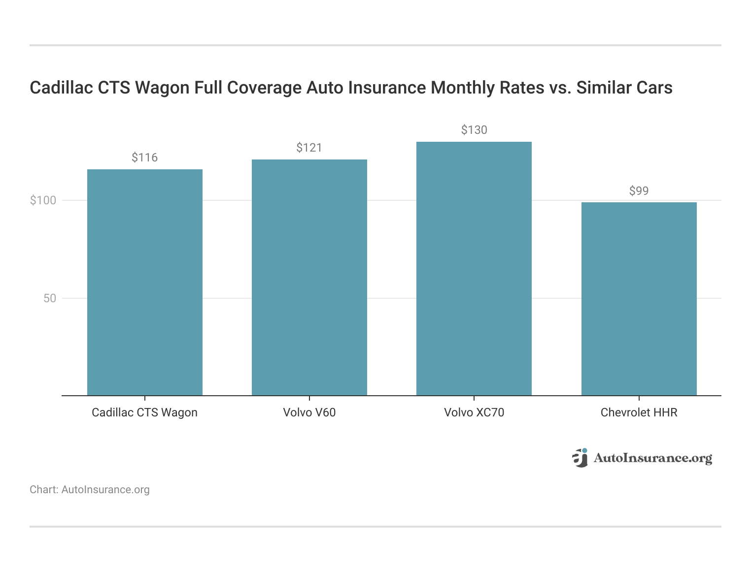 <h3>Cadillac CTS Wagon Full Coverage Auto Insurance Monthly Rates vs. Similar Cars</h3>