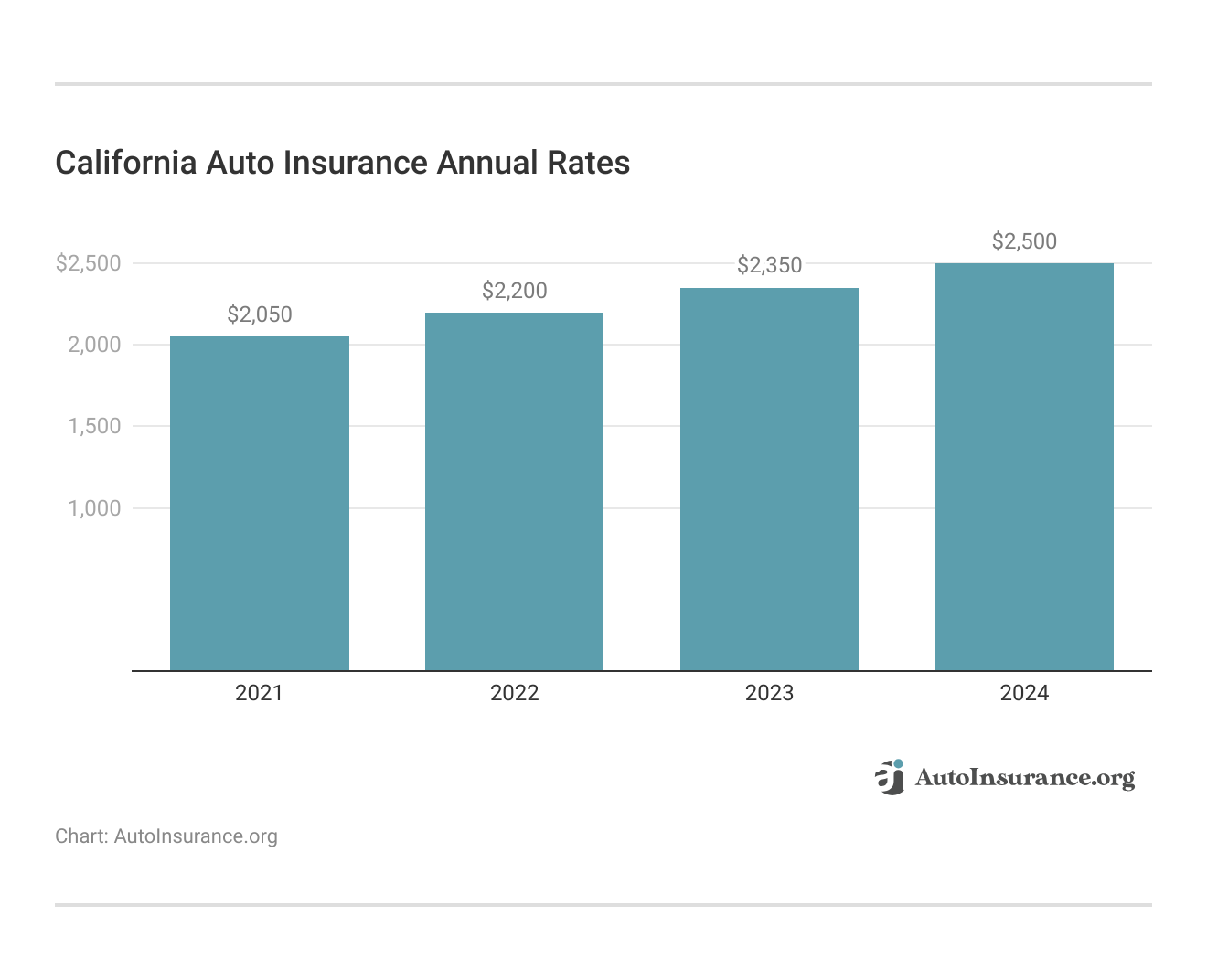 <h3>California Auto Insurance Annual Rates</h3>